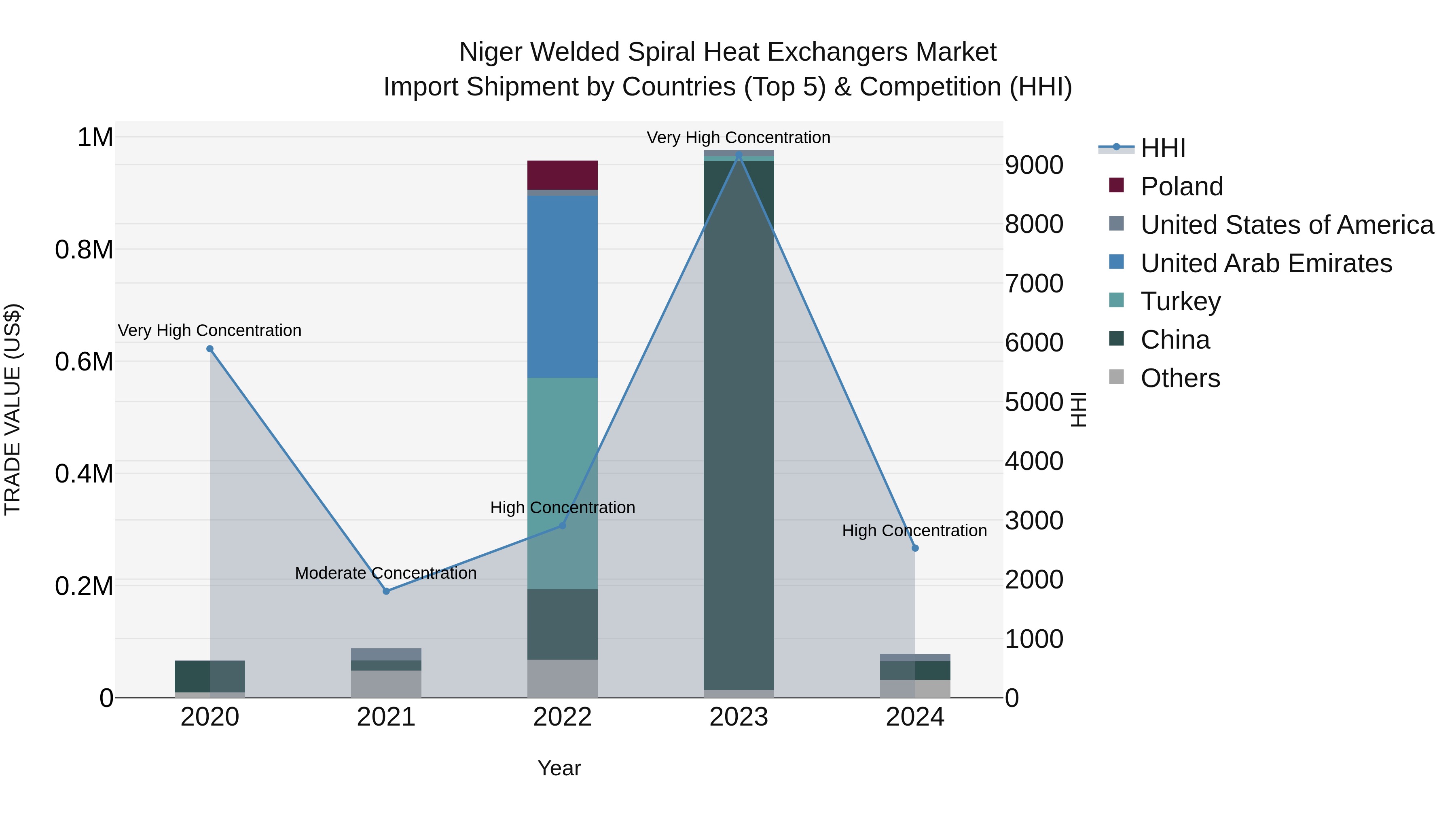 Niger Welded Spiral Heat Exchangers Market: Top 5 Importing Countries and Market Competition (HHI) Analysis