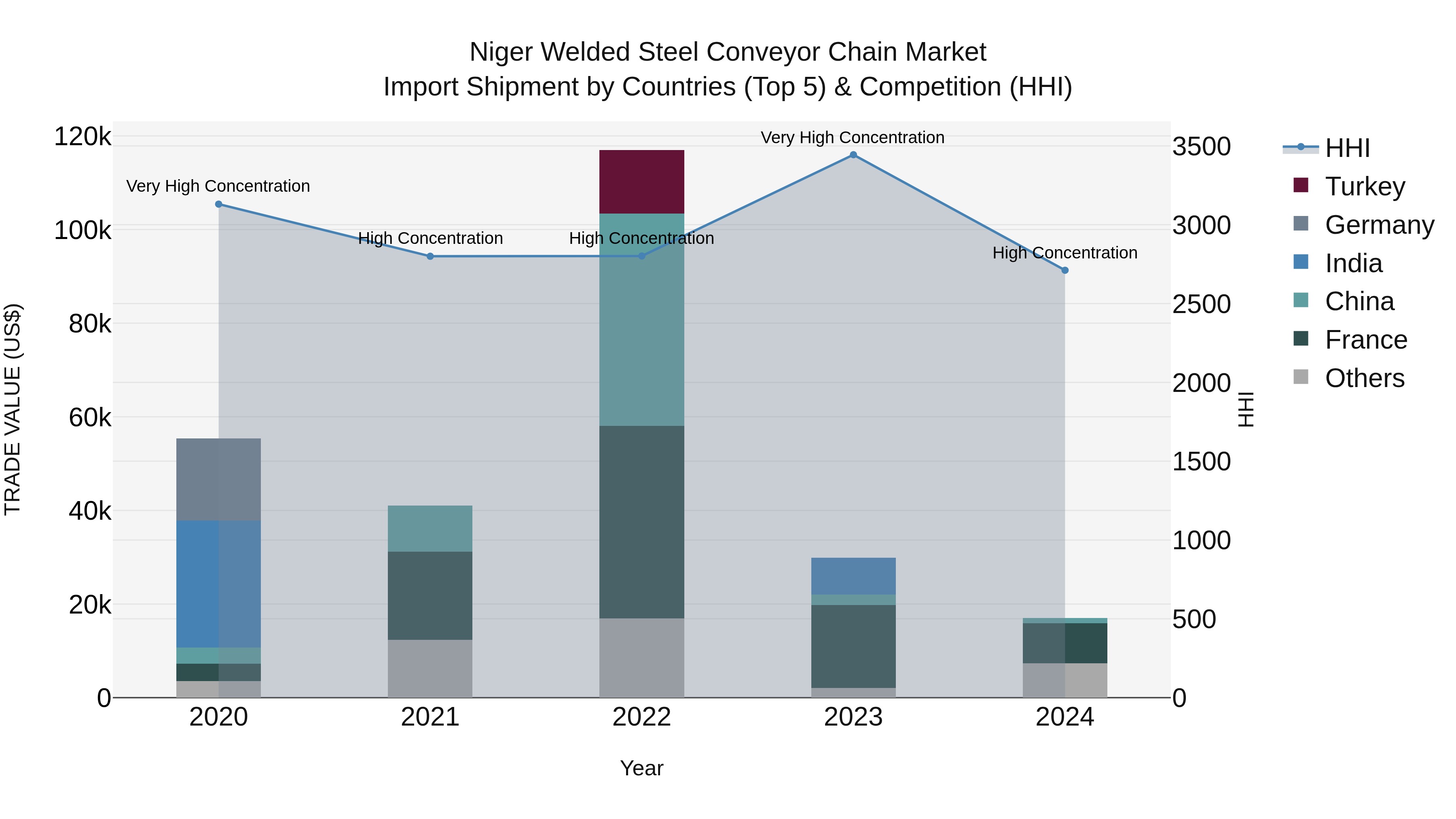 Niger Welded Steel Conveyor Chain Market: Top 5 Importing Countries and Market Competition (HHI) Analysis