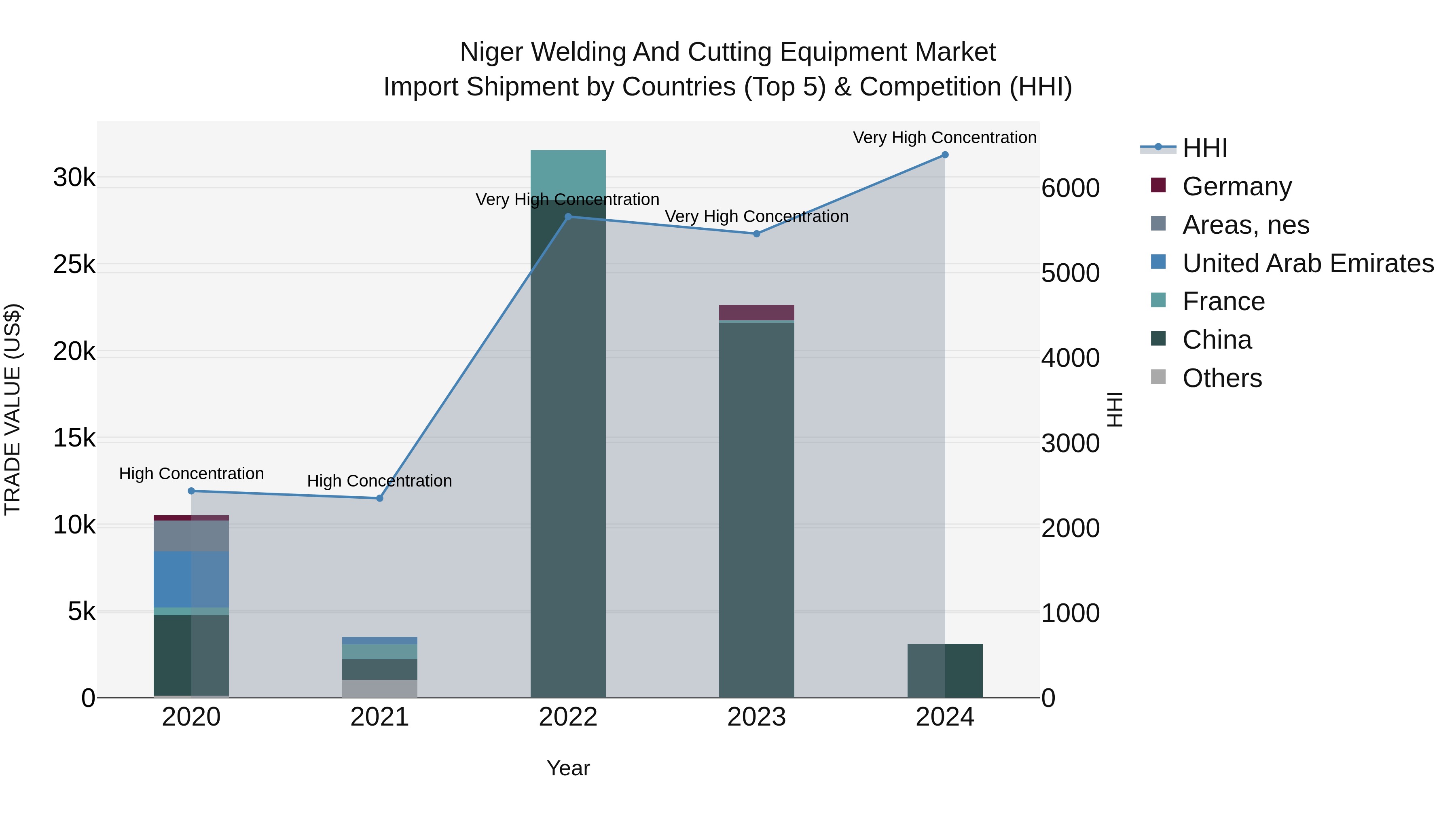 Niger Welding and Cutting Equipment Market: Top 5 Importing Countries and Market Competition (HHI) Analysis