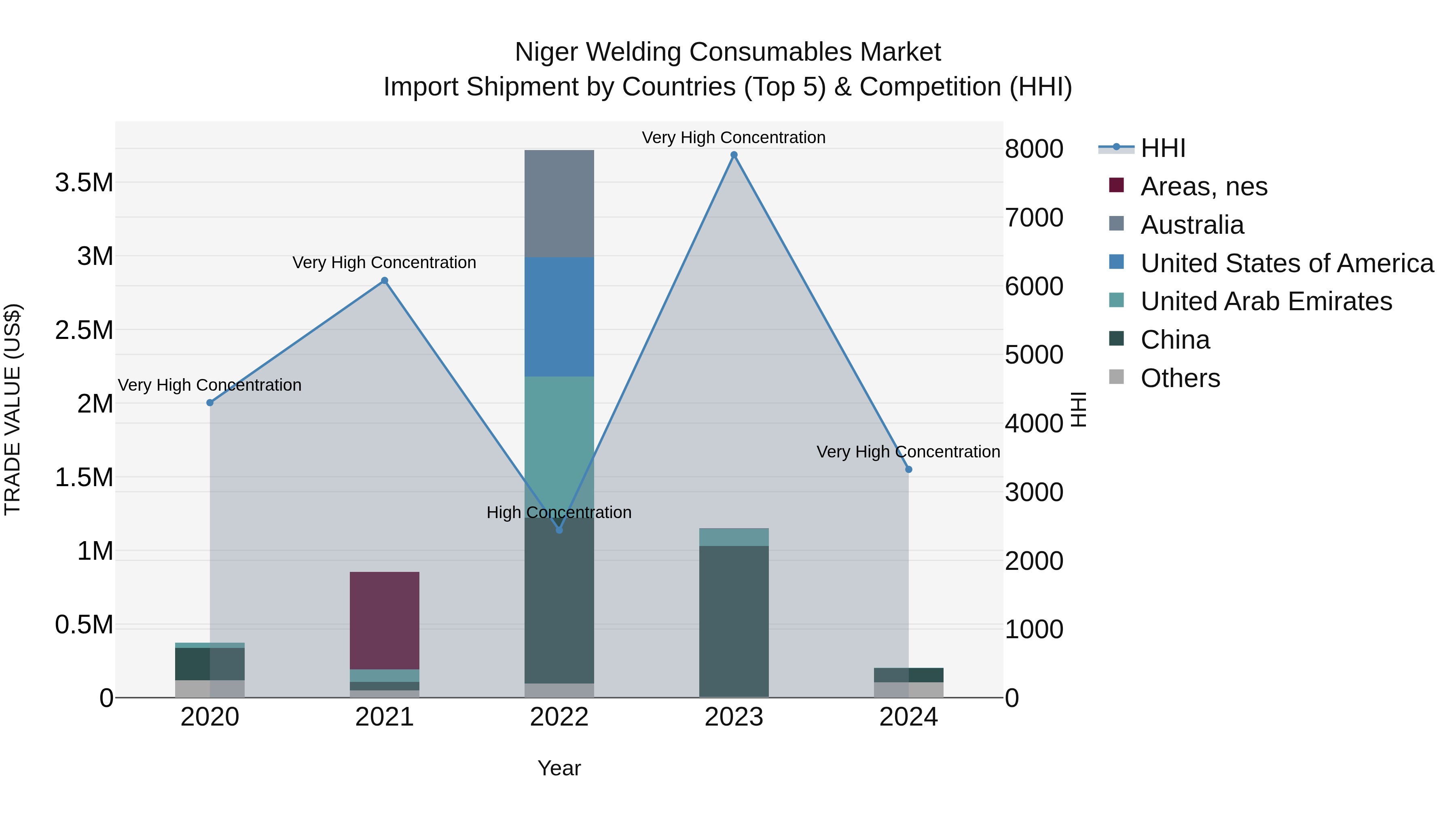 Niger Welding Consumables Market: Top 5 Importing Countries and Market Competition (HHI) Analysis