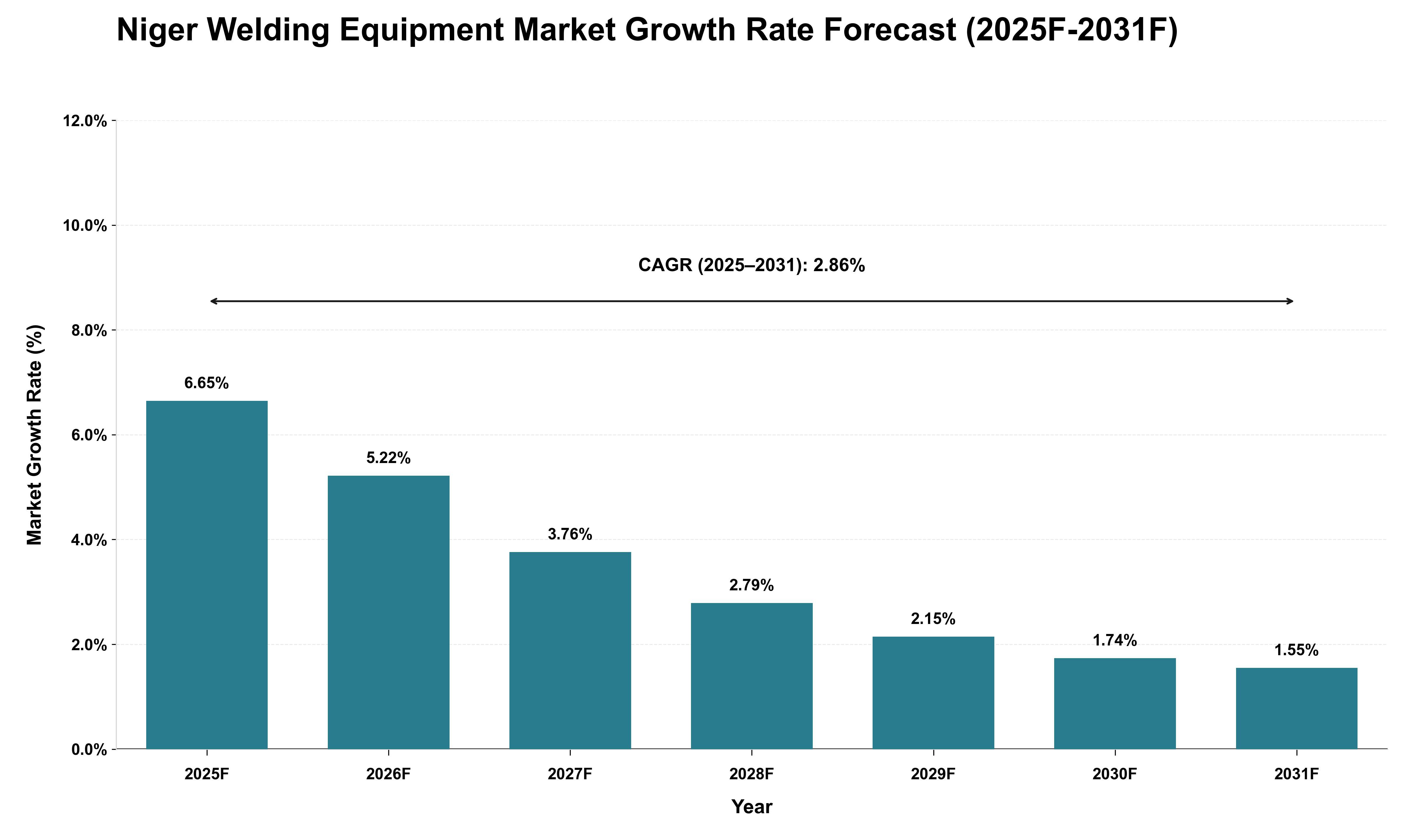 Niger Welding Equipment Market Growth Rate Analysis (2025 - 2031)