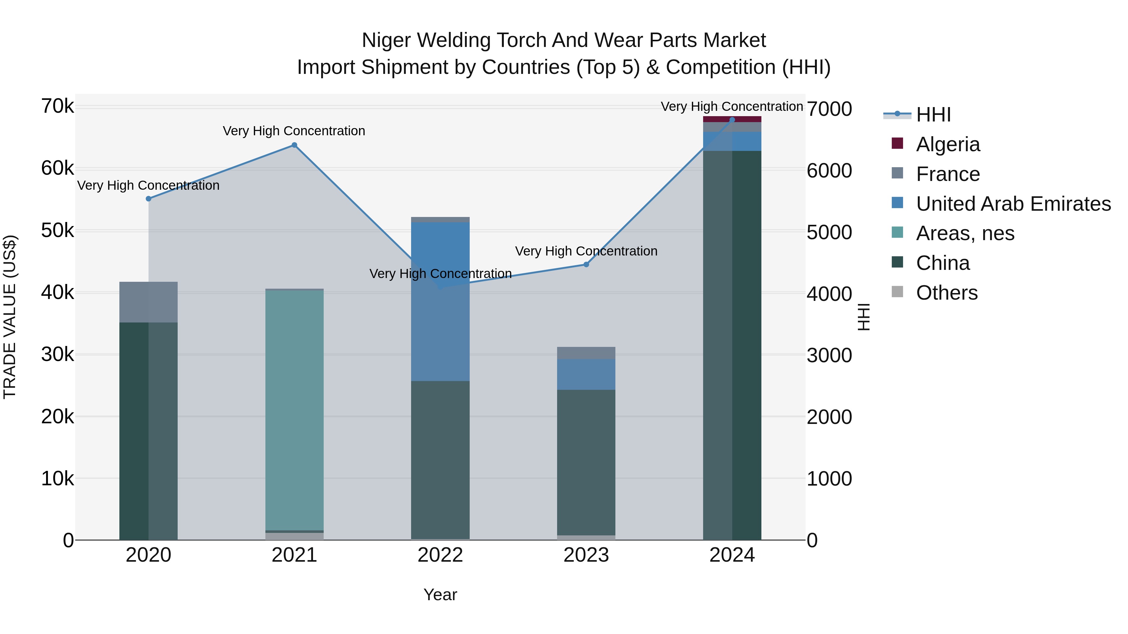 Niger Welding Torch and Wear Parts Market: Top 5 Importing Countries and Market Competition (HHI) Analysis