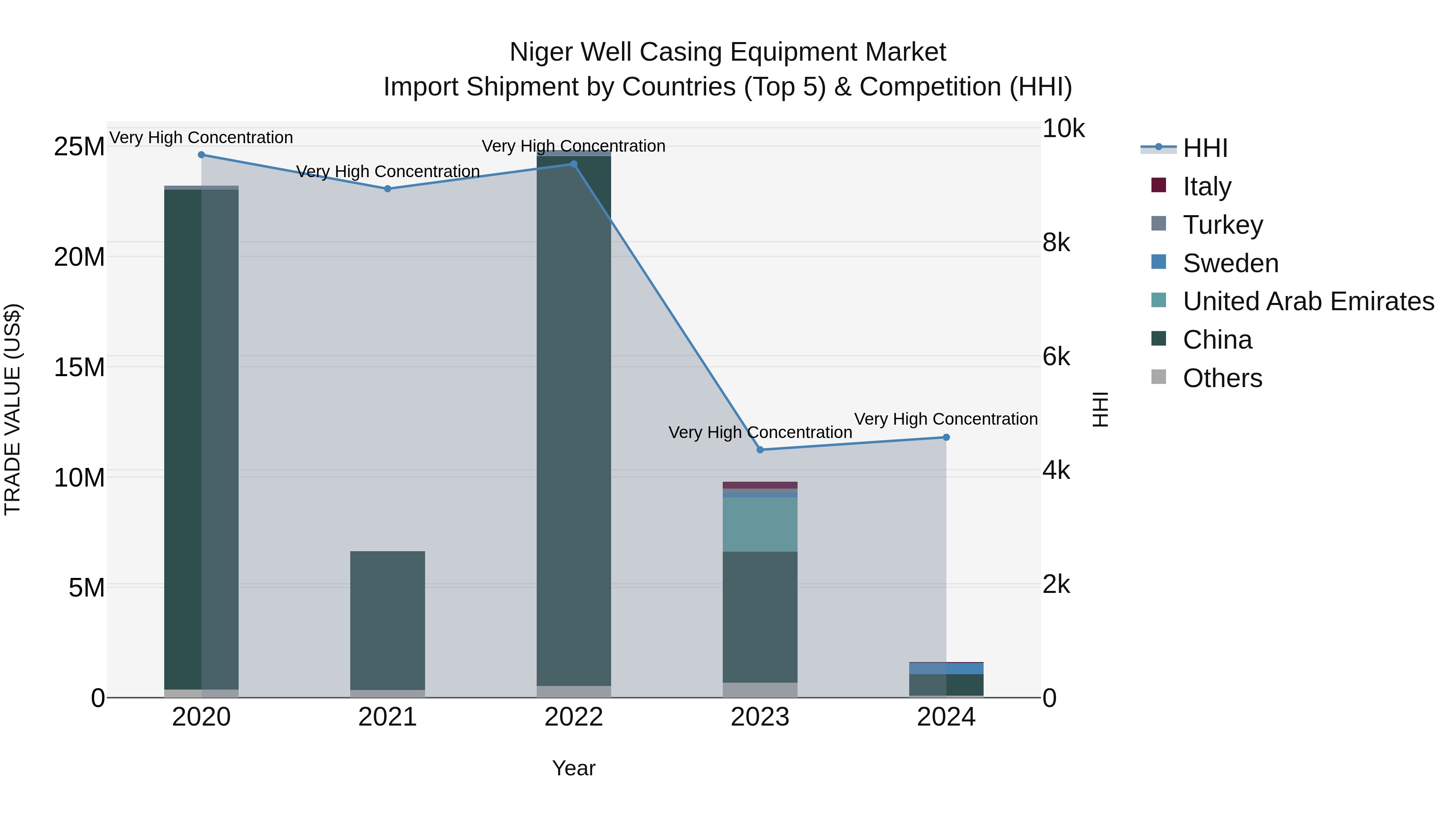 Niger Well Casing Equipment Market: Top 5 Importing Countries and Market Competition (HHI) Analysis