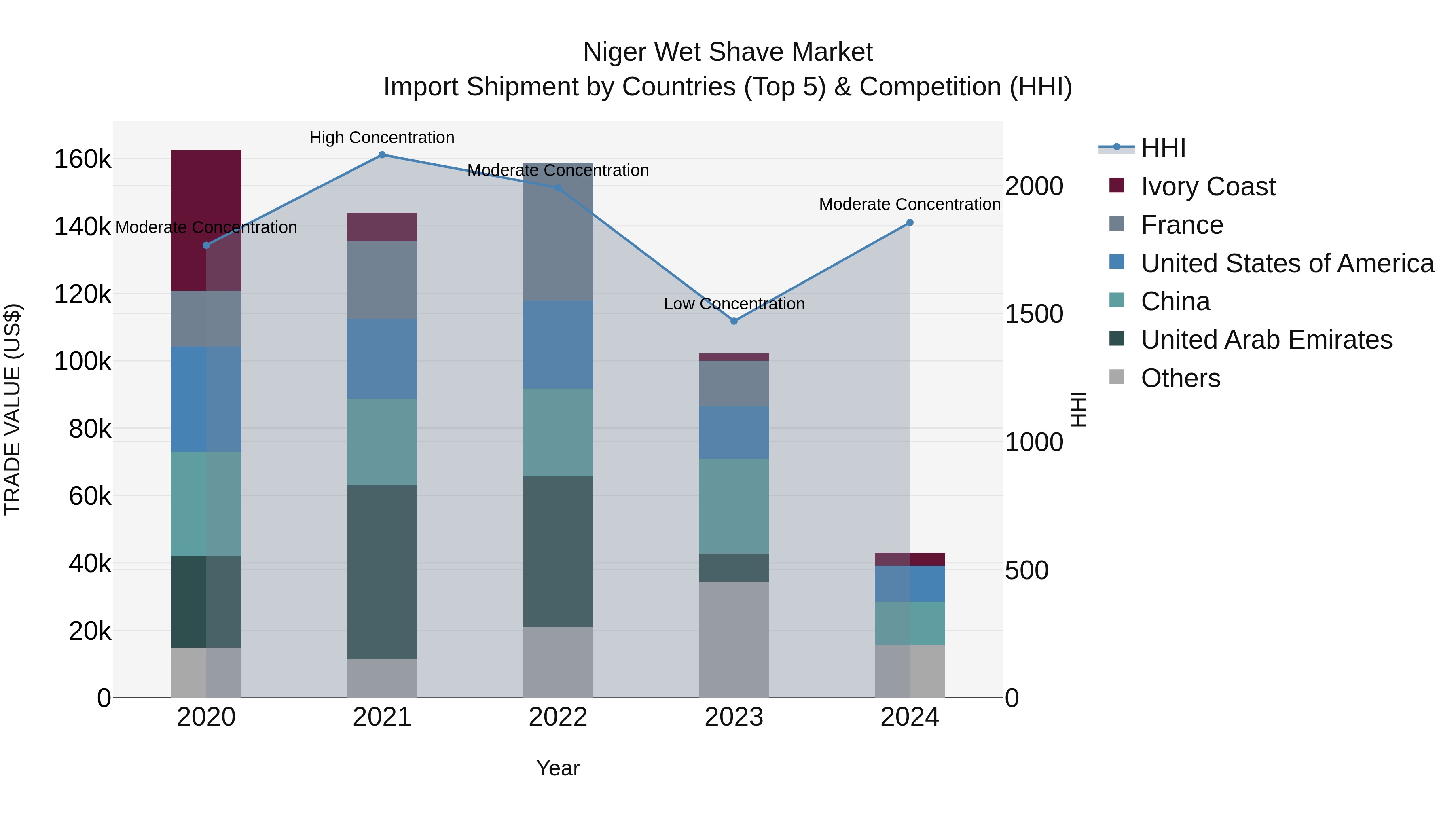 Niger Wet Shave Market: Top 5 Importing Countries and Market Competition (HHI) Analysis
