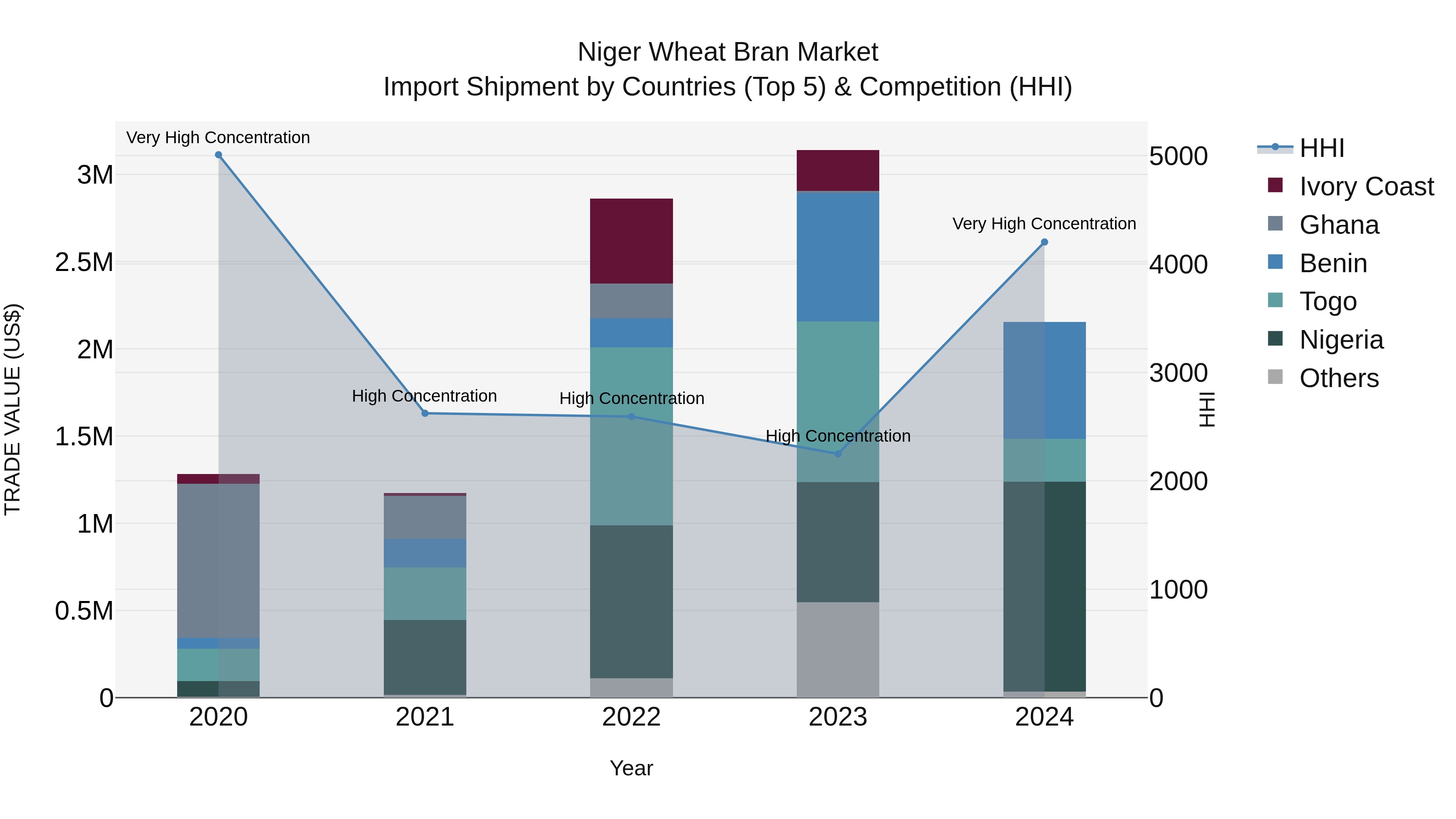 Niger Wheat Bran Market: Top 5 Importing Countries and Market Competition (HHI) Analysis