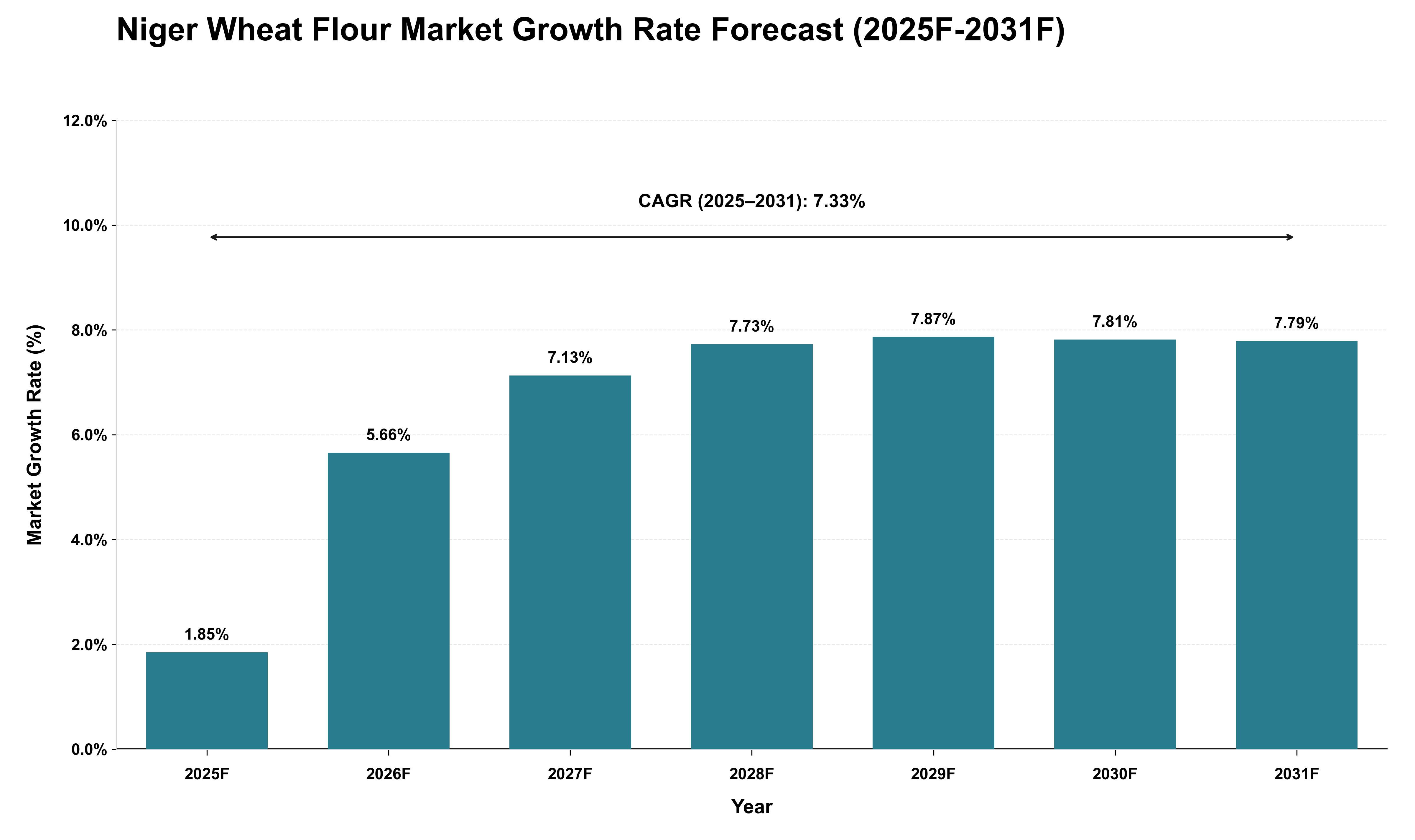 Niger Wheat Flour Market Growth Rate Analysis (2025 - 2031)