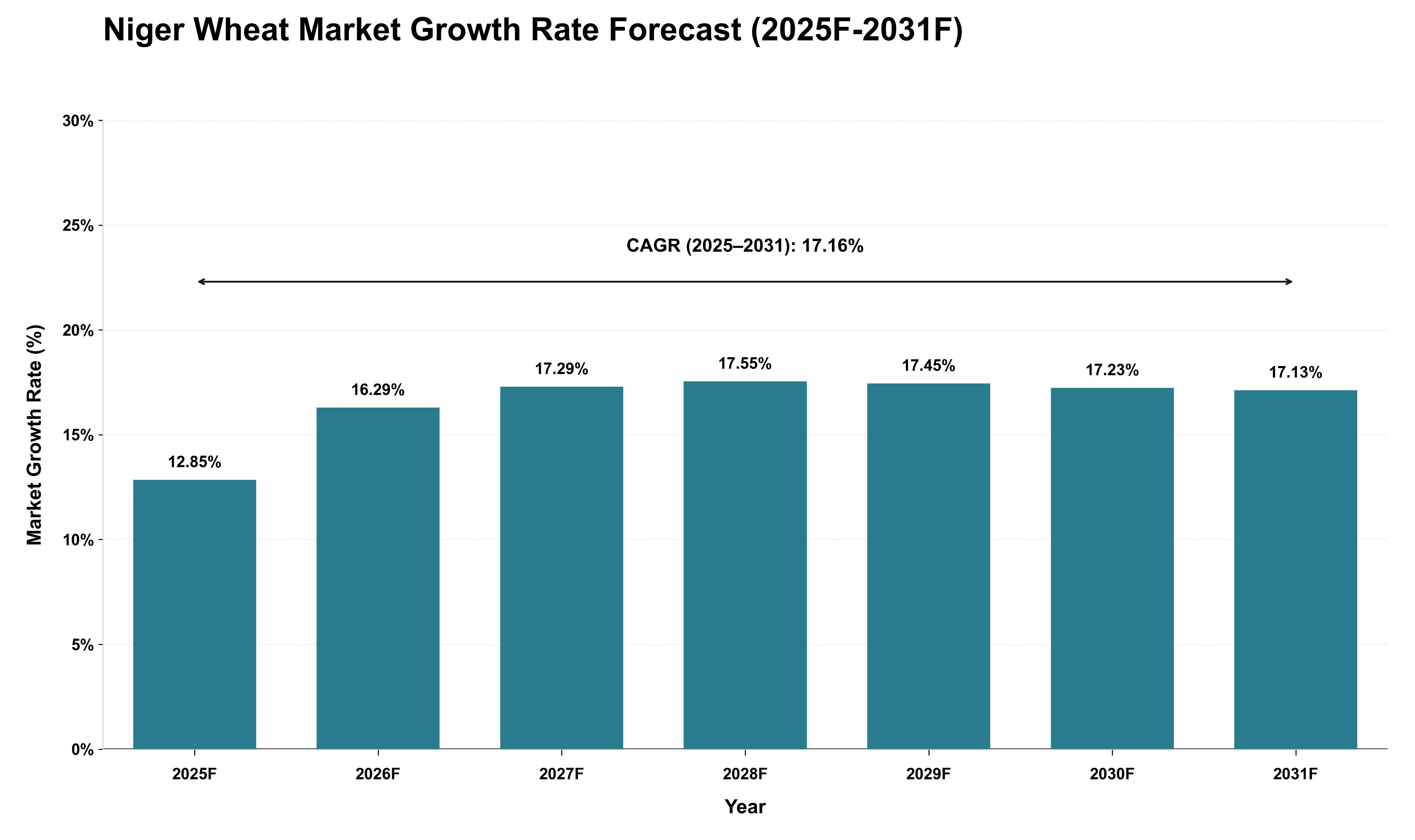 Niger Wheat Market Growth Rate Analysis (2025 - 2031)