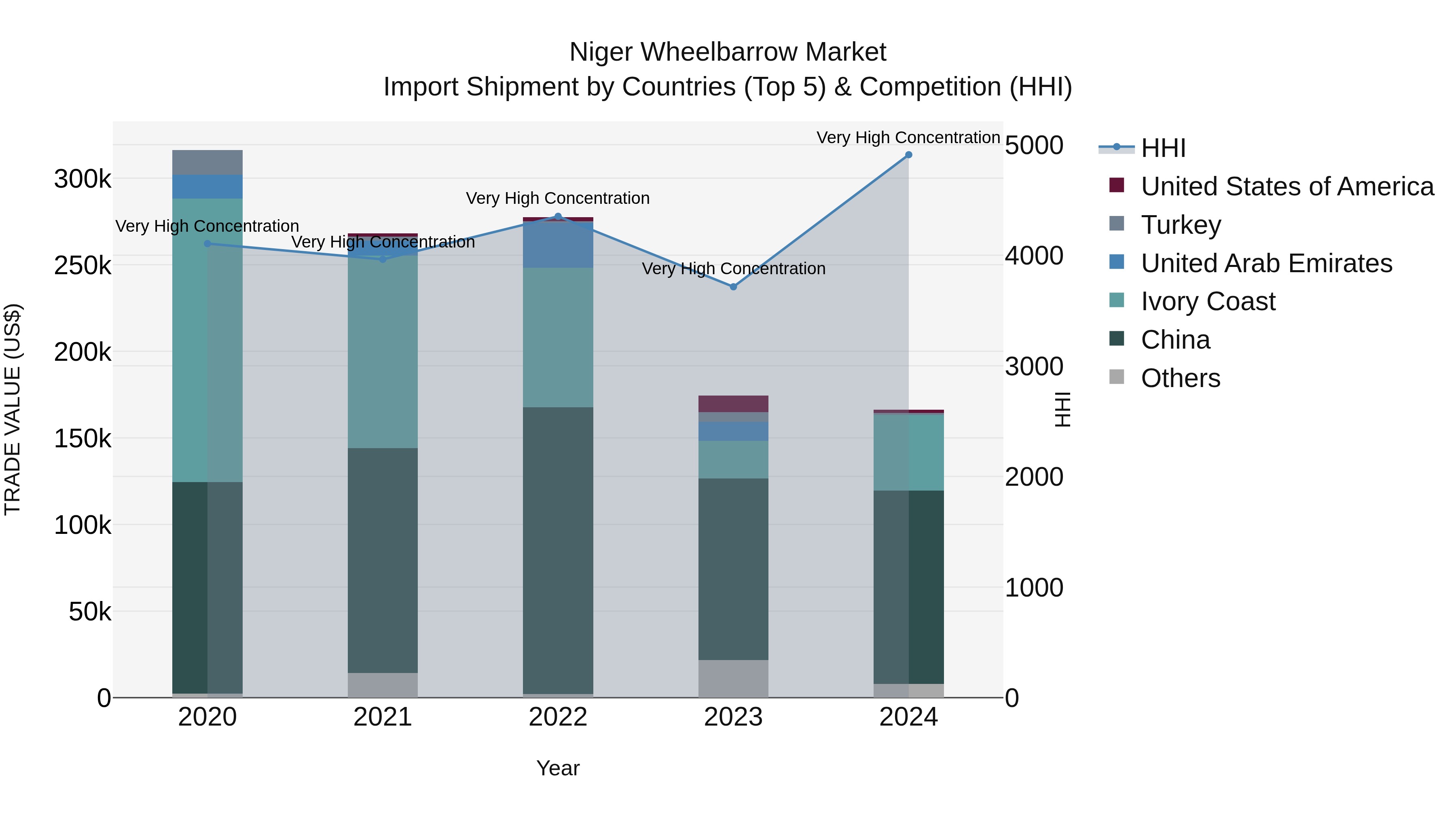 Niger Wheelbarrow Market: Top 5 Importing Countries and Market Competition (HHI) Analysis