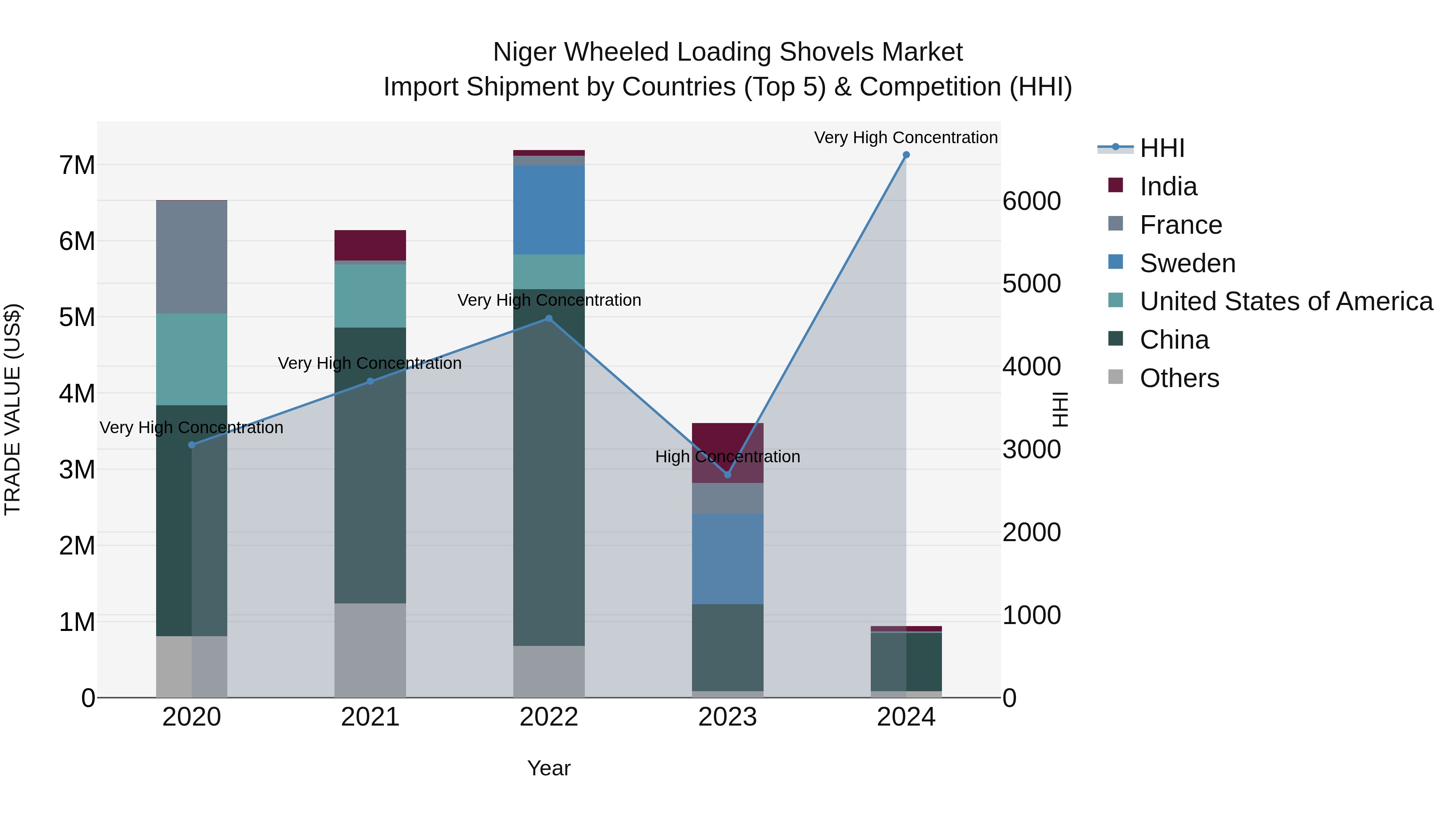 Niger Wheeled Loading Shovels Market: Top 5 Importing Countries and Market Competition (HHI) Analysis