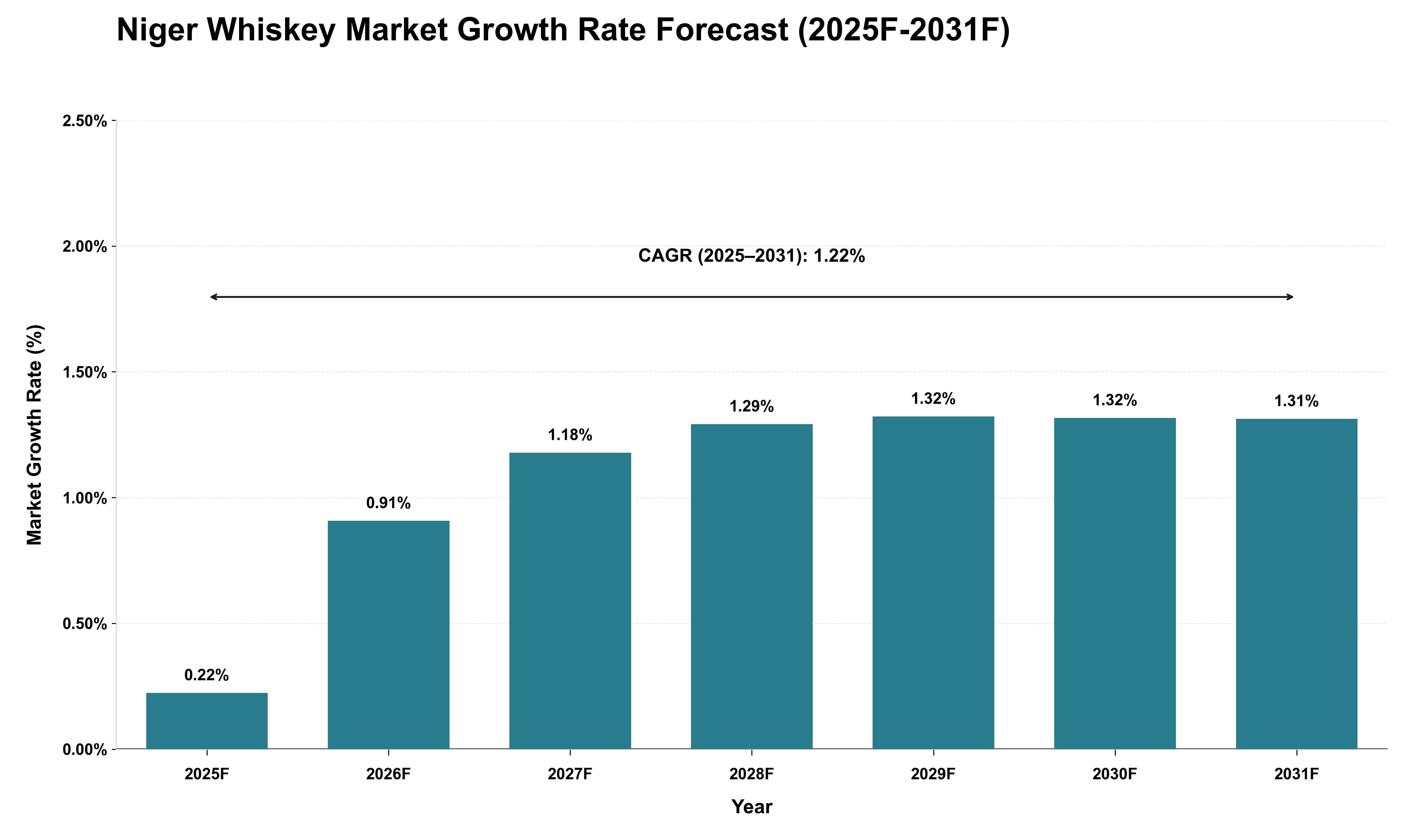 Niger Whiskey Market Growth Rate Analysis (2025 - 2031)