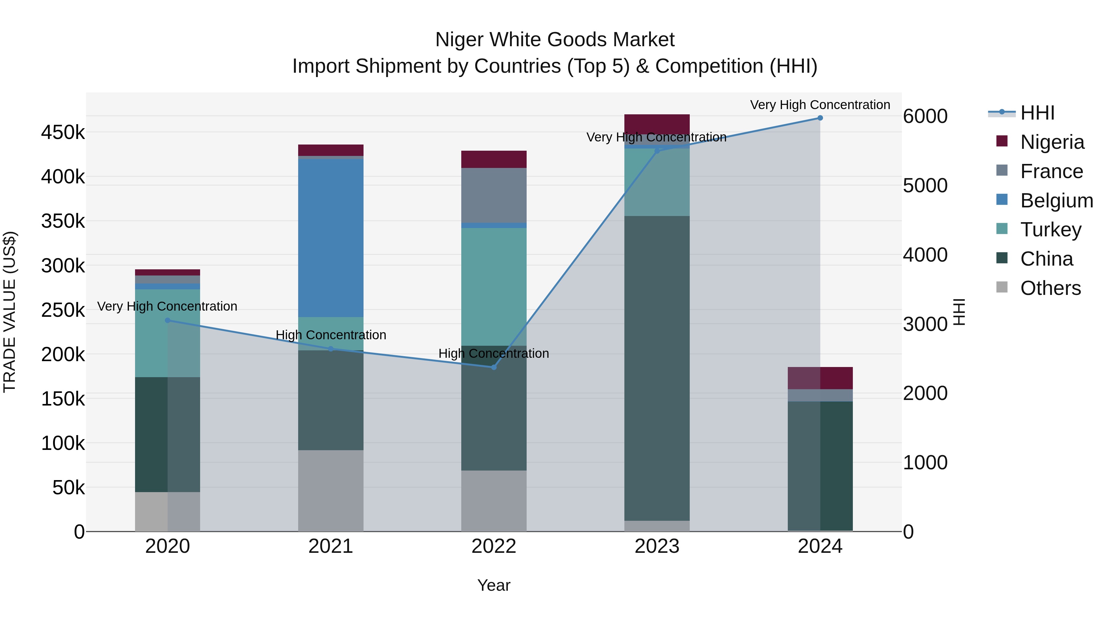 Niger White Goods Market: Top 5 Importing Countries and Market Competition (HHI) Analysis