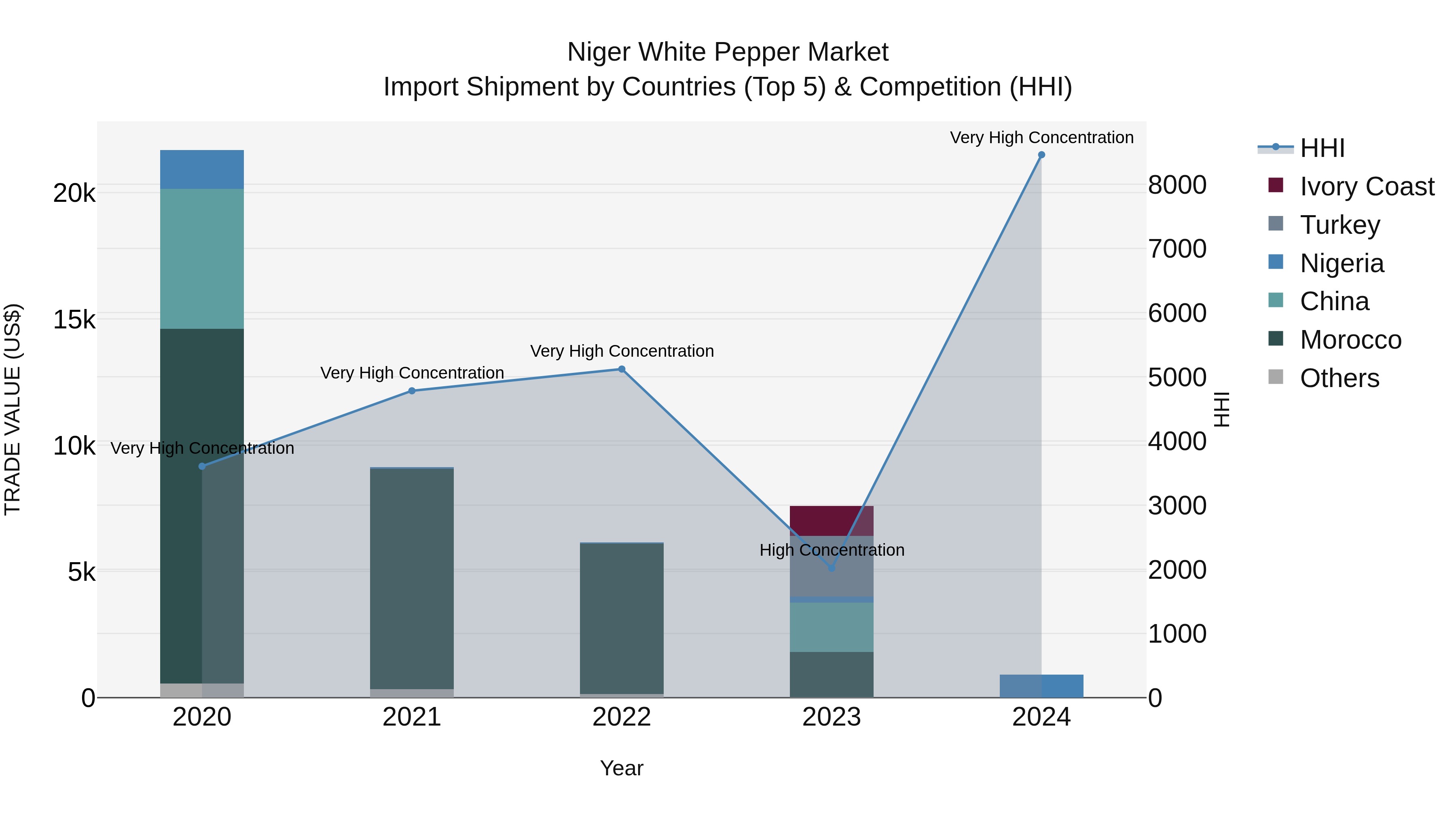 Niger White Pepper Market: Top 5 Importing Countries and Market Competition (HHI) Analysis
