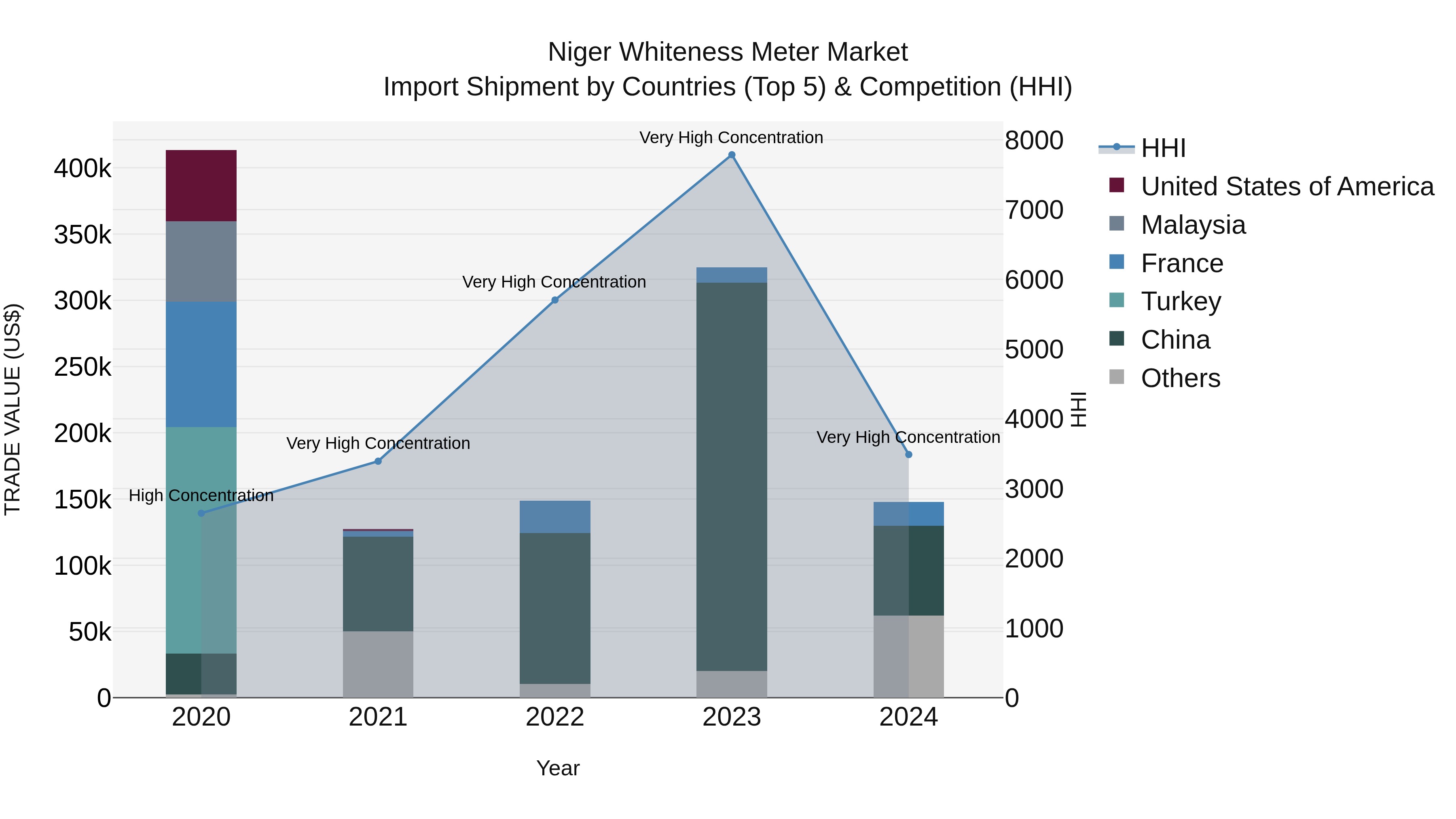 Niger Whiteness Meter Market: Top 5 Importing Countries and Market Competition (HHI) Analysis