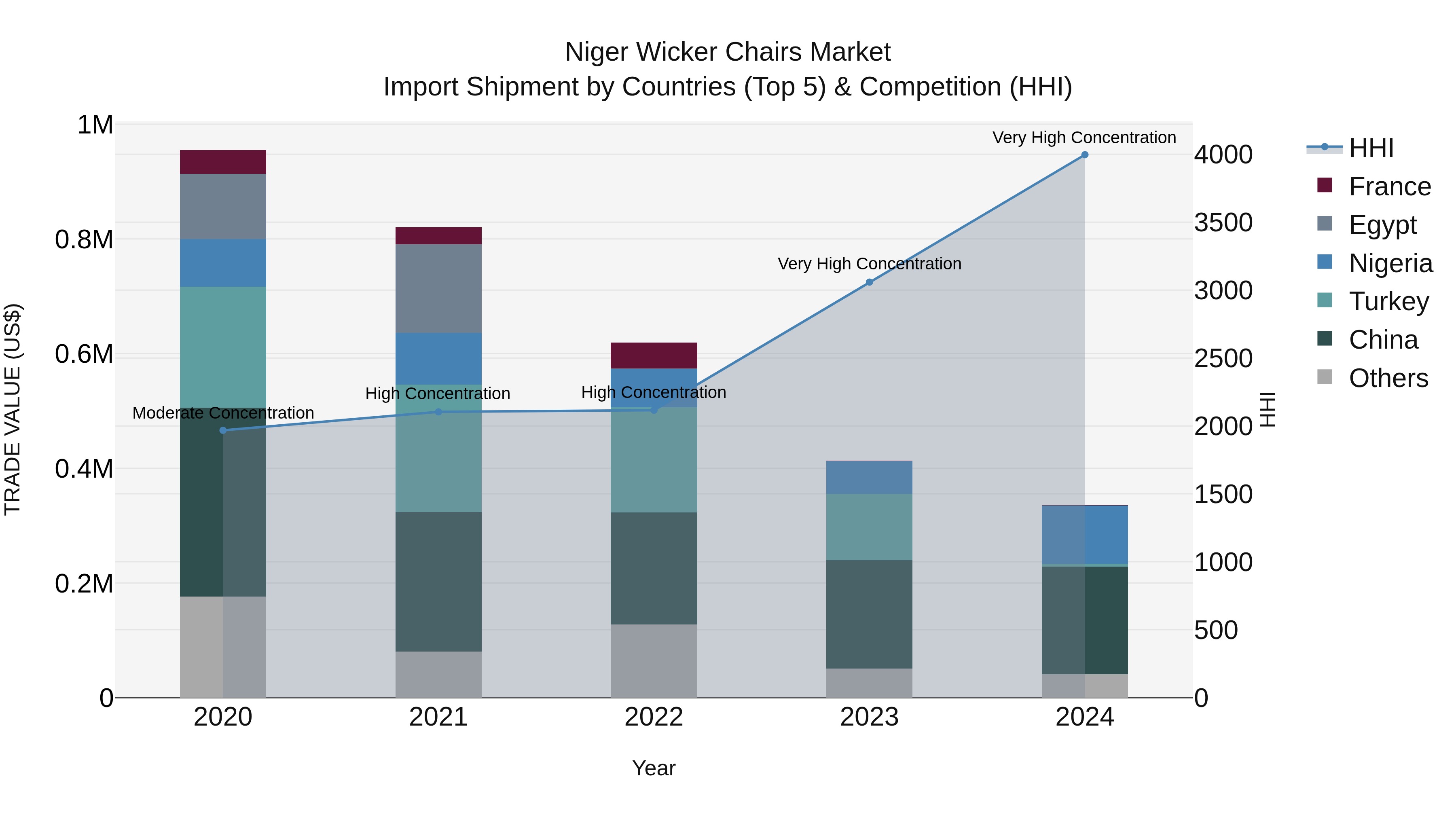 Niger Wicker Chairs Market: Top 5 Importing Countries and Market Competition (HHI) Analysis