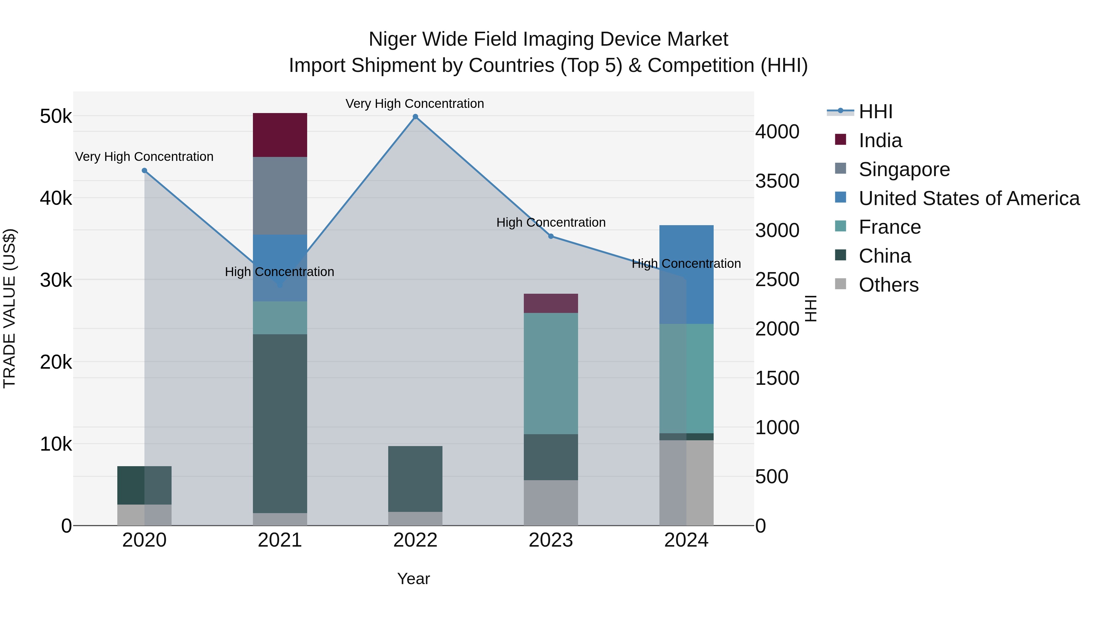 Niger Wide Field Imaging Device Market: Top 5 Importing Countries and Market Competition (HHI) Analysis