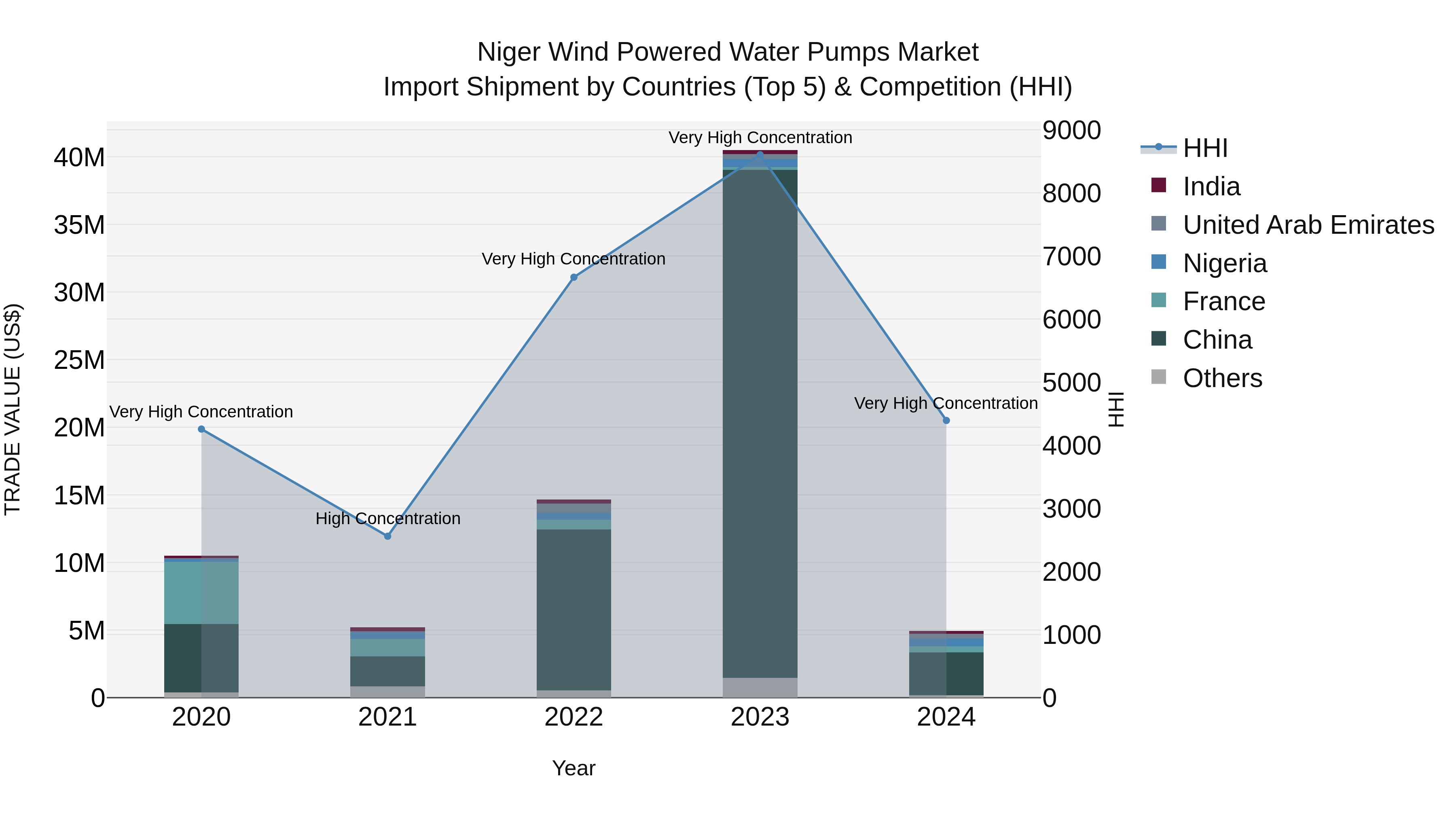 Niger Wind Powered Water Pumps Market: Top 5 Importing Countries and Market Competition (HHI) Analysis