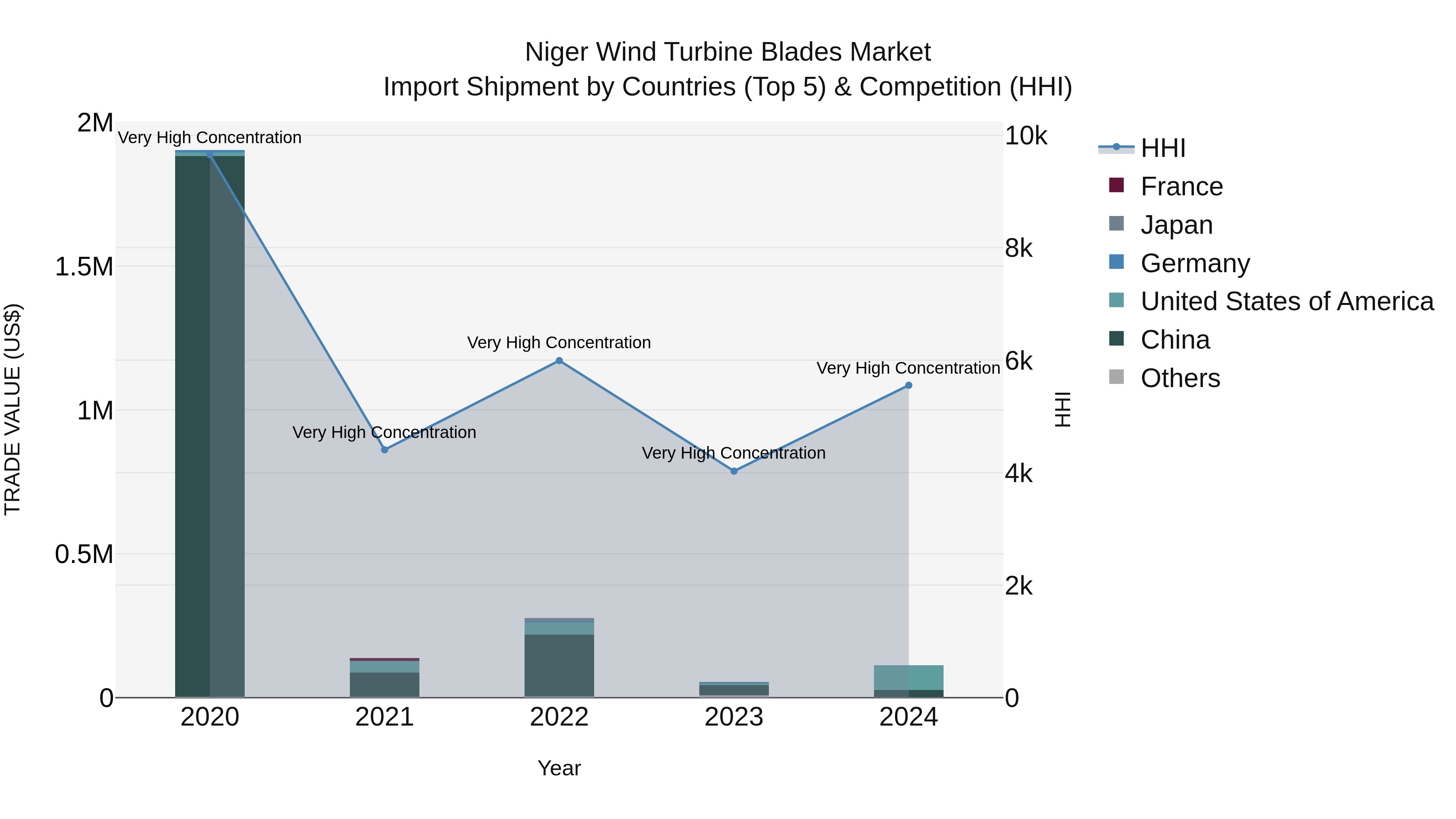 Niger Wind Turbine Blades Market: Top 5 Importing Countries and Market Competition (HHI) Analysis