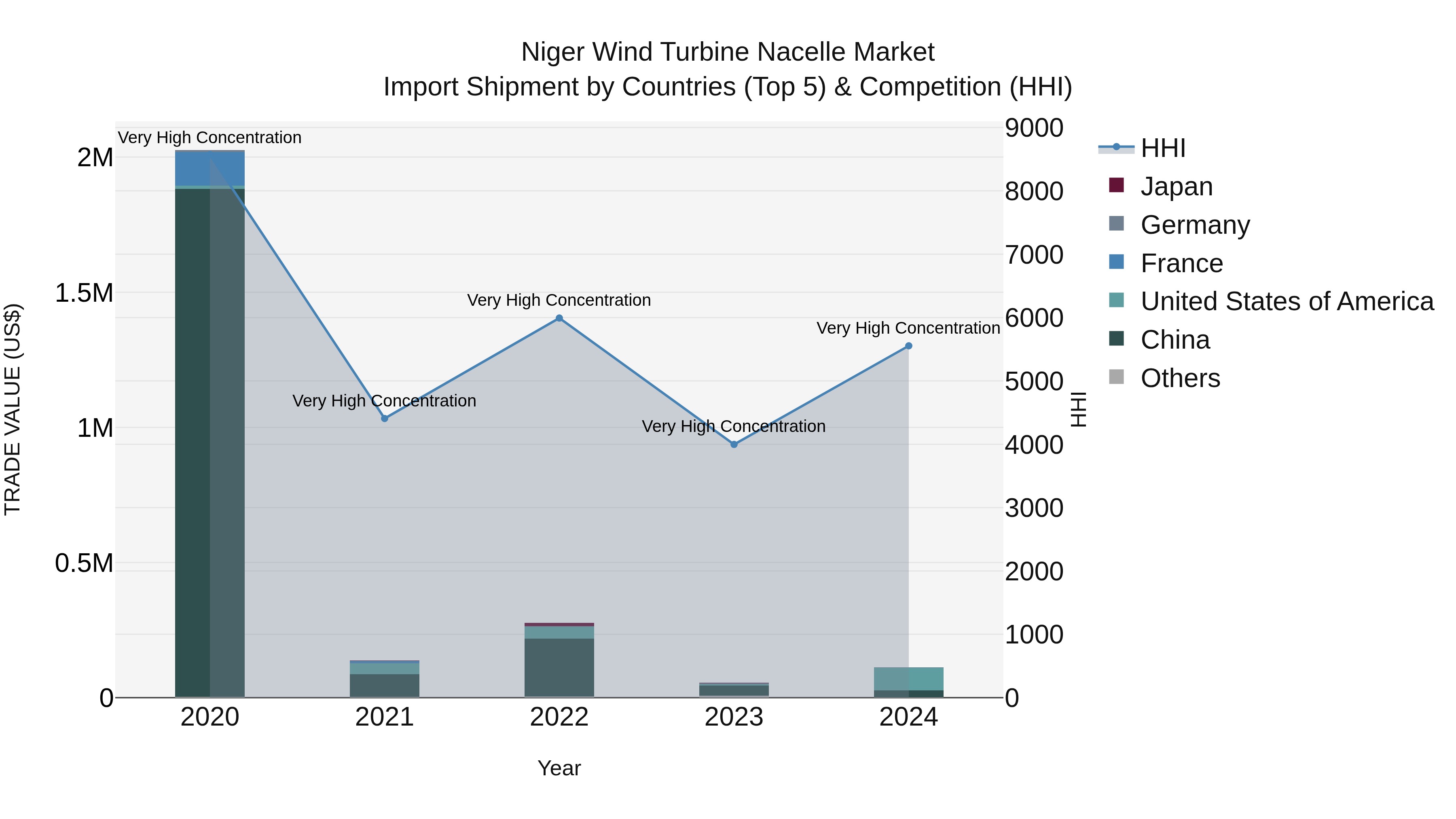 Niger Wind Turbine Nacelle Market: Top 5 Importing Countries and Market Competition (HHI) Analysis