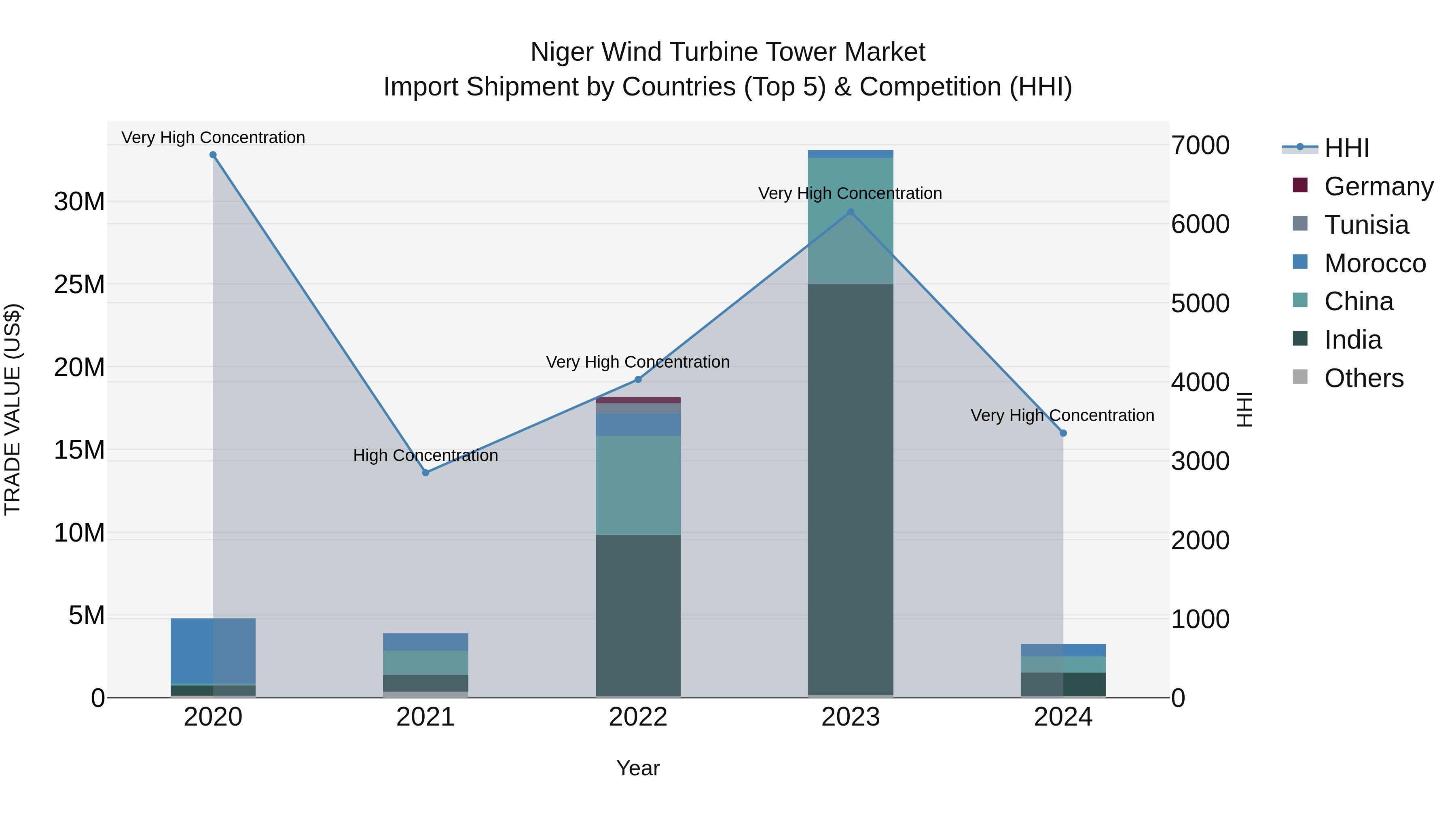 Niger Wind Turbine Tower Market: Top 5 Importing Countries and Market Competition (HHI) Analysis