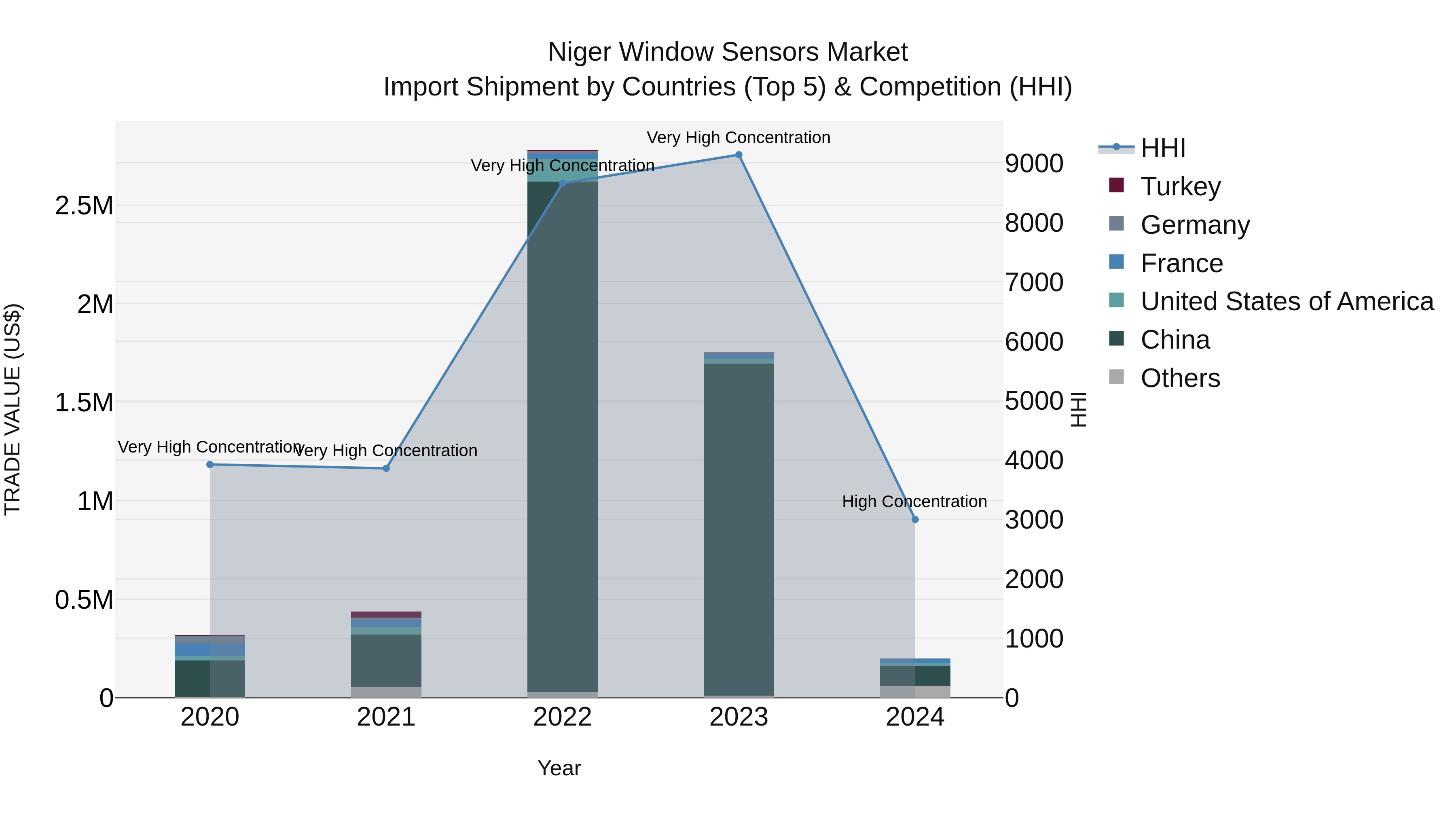Niger Window Sensors Market: Top 5 Importing Countries and Market Competition (HHI) Analysis