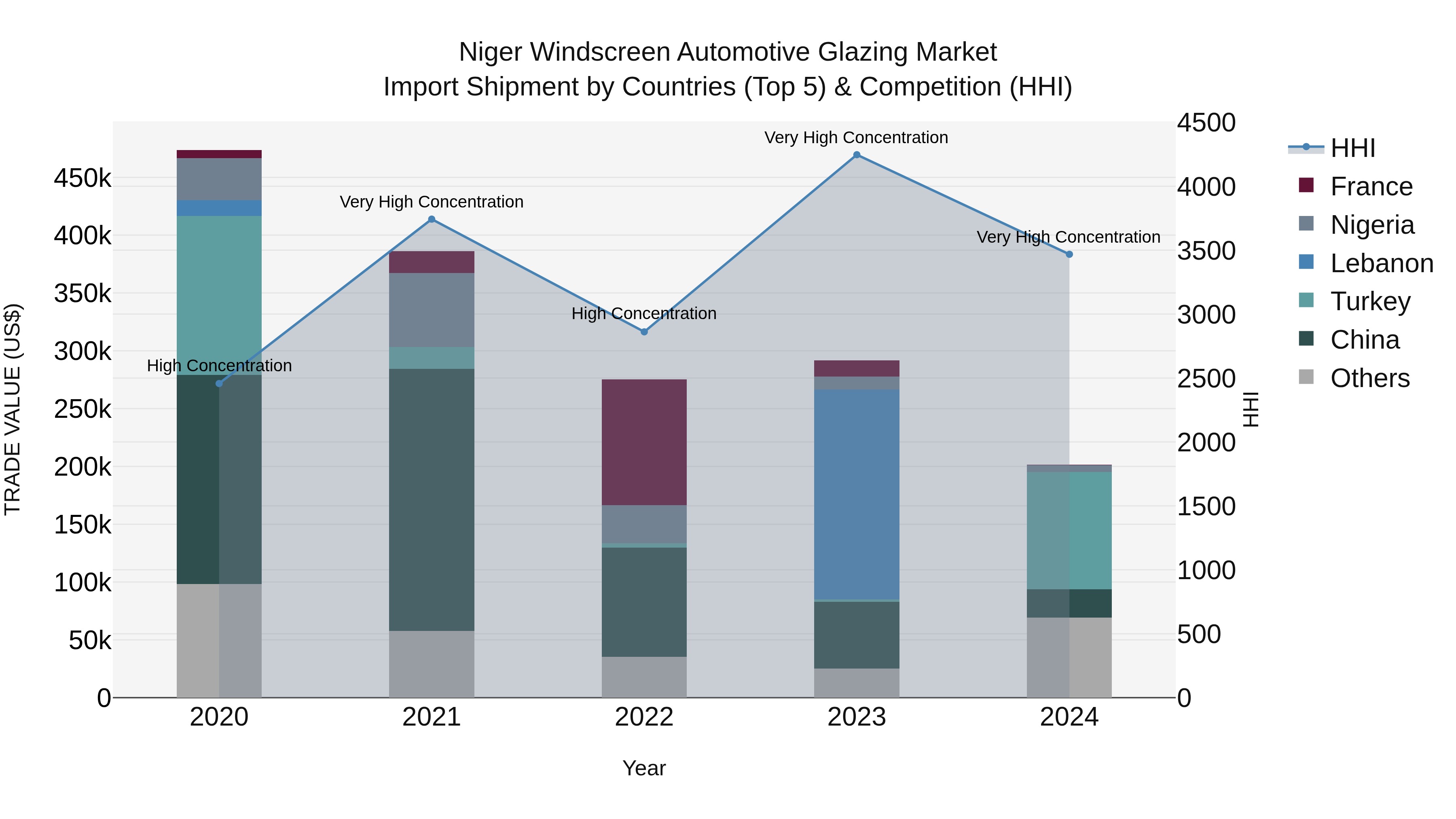 Niger Windscreen Automotive Glazing Market: Top 5 Importing Countries and Market Competition (HHI) Analysis