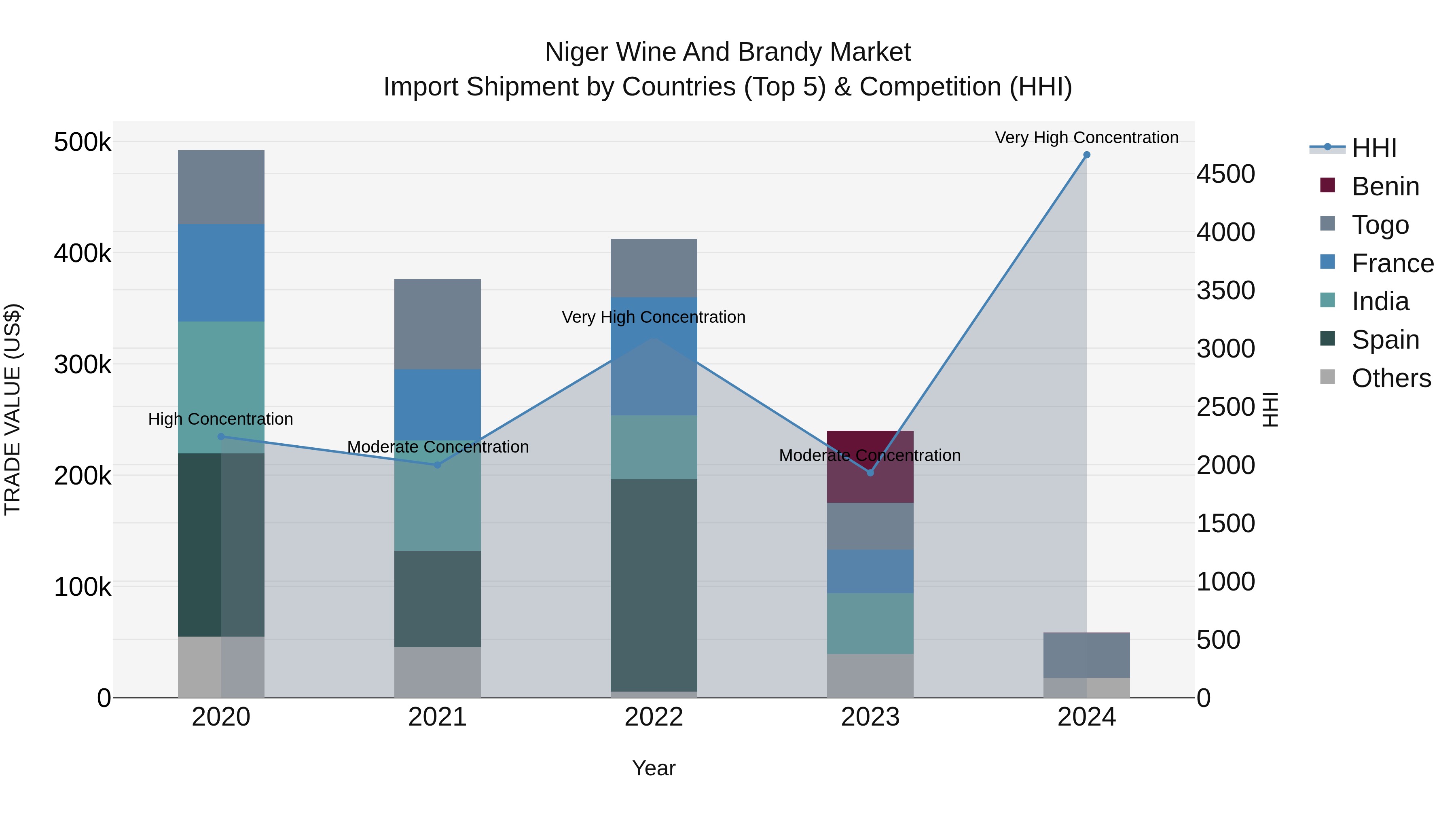 Niger Wine and Brandy Market: Top 5 Importing Countries and Market Competition (HHI) Analysis