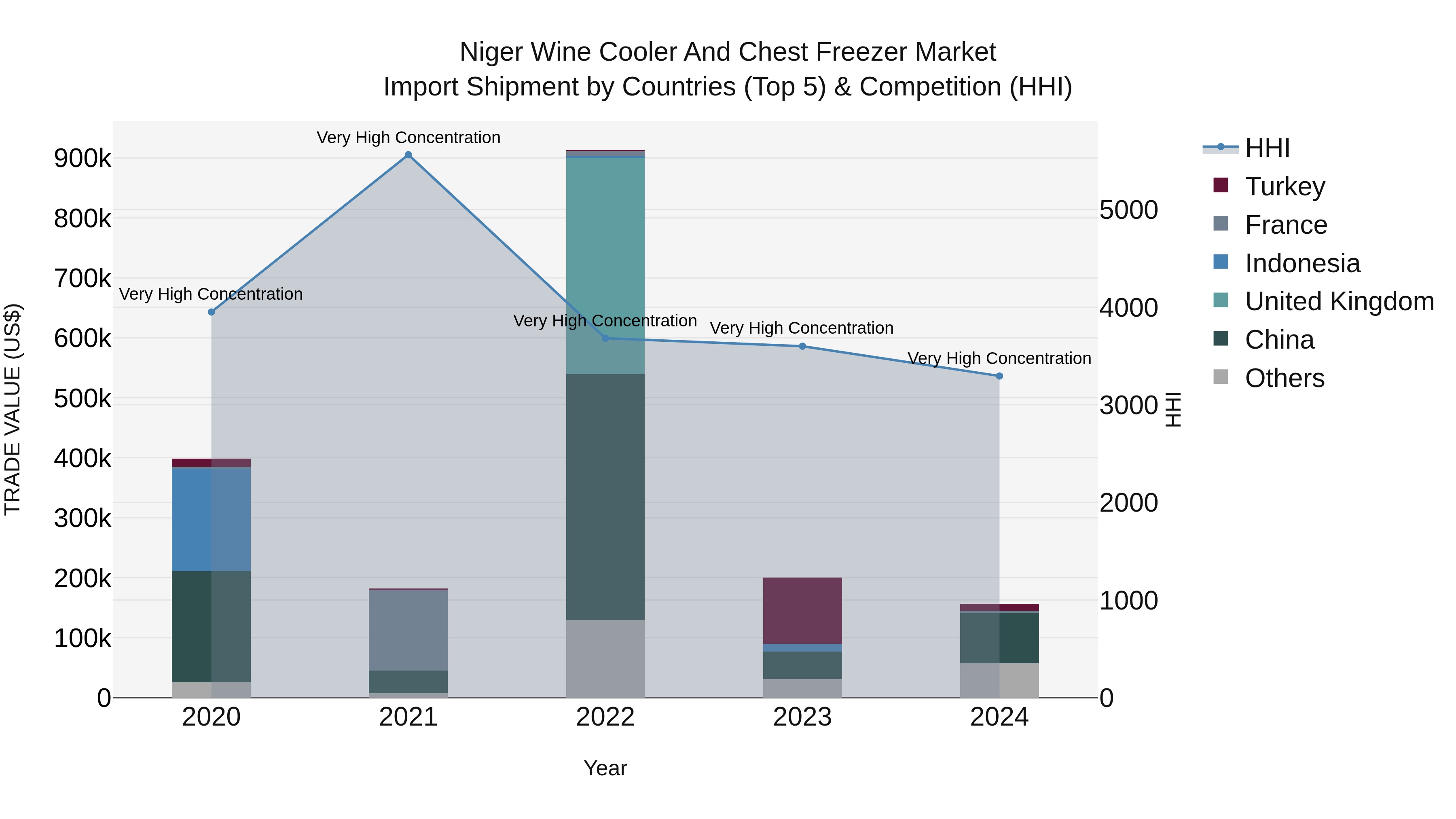 Niger Wine Cooler and Chest Freezer Market: Top 5 Importing Countries and Market Competition (HHI) Analysis