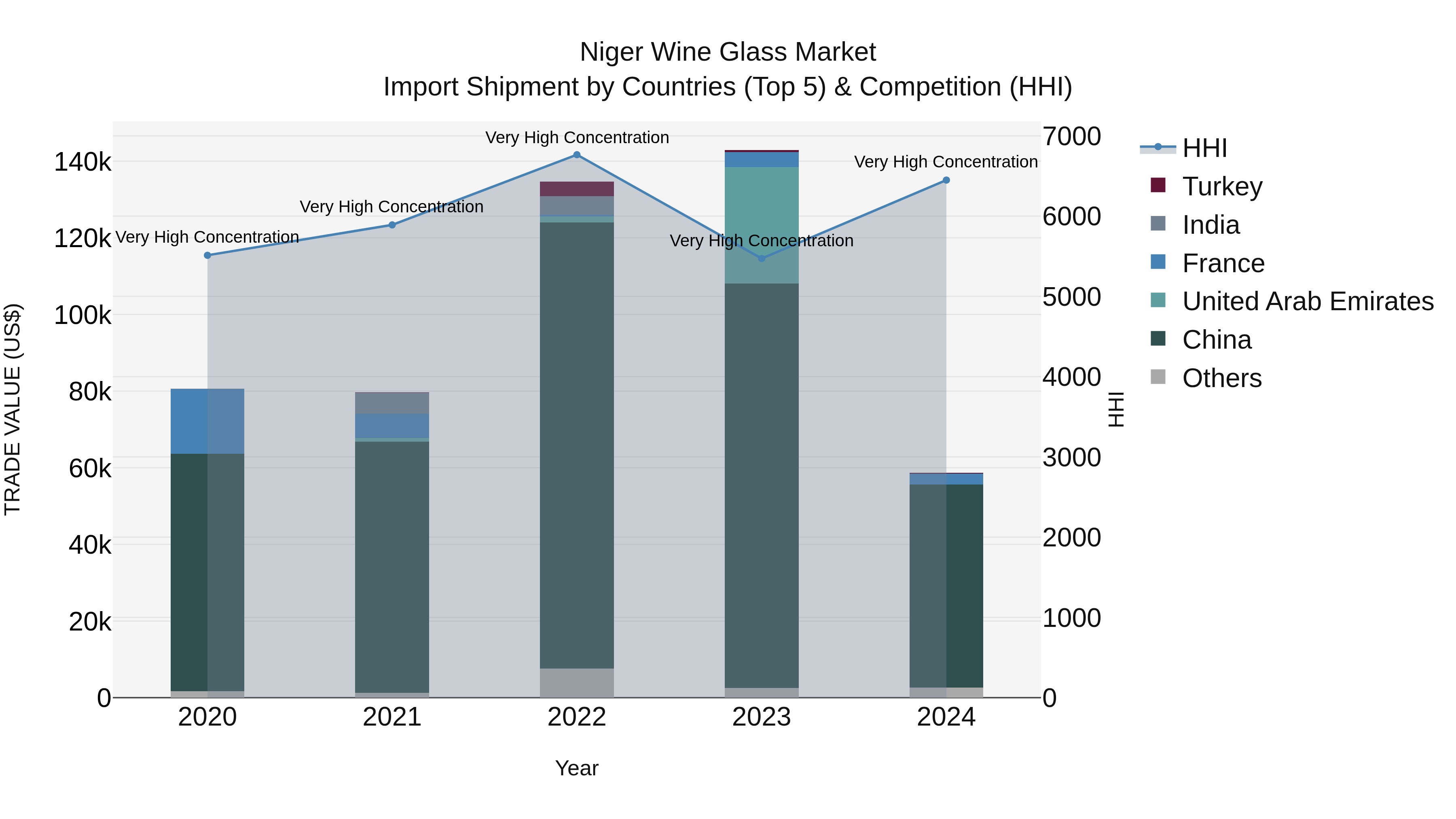 Niger Wine Glass Market: Top 5 Importing Countries and Market Competition (HHI) Analysis