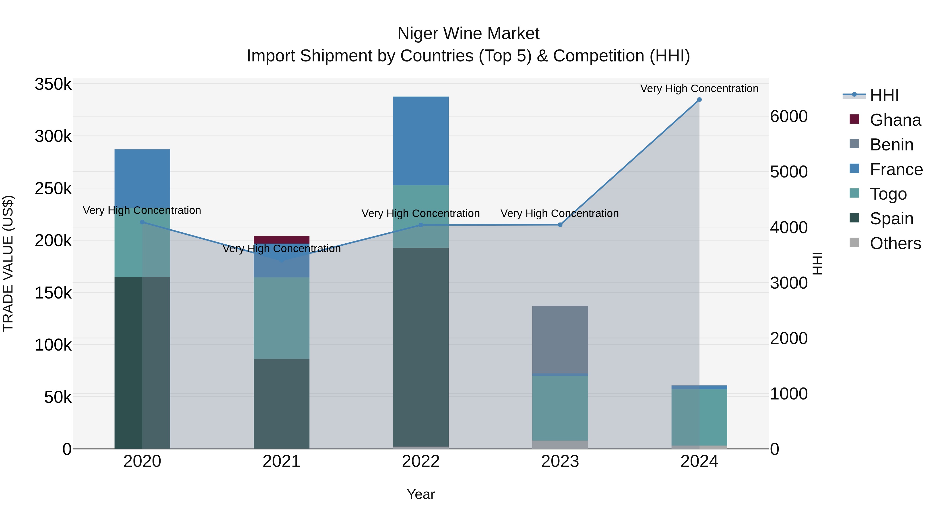 Niger Wine Market: Top 5 Importing Countries and Market Competition (HHI) Analysis