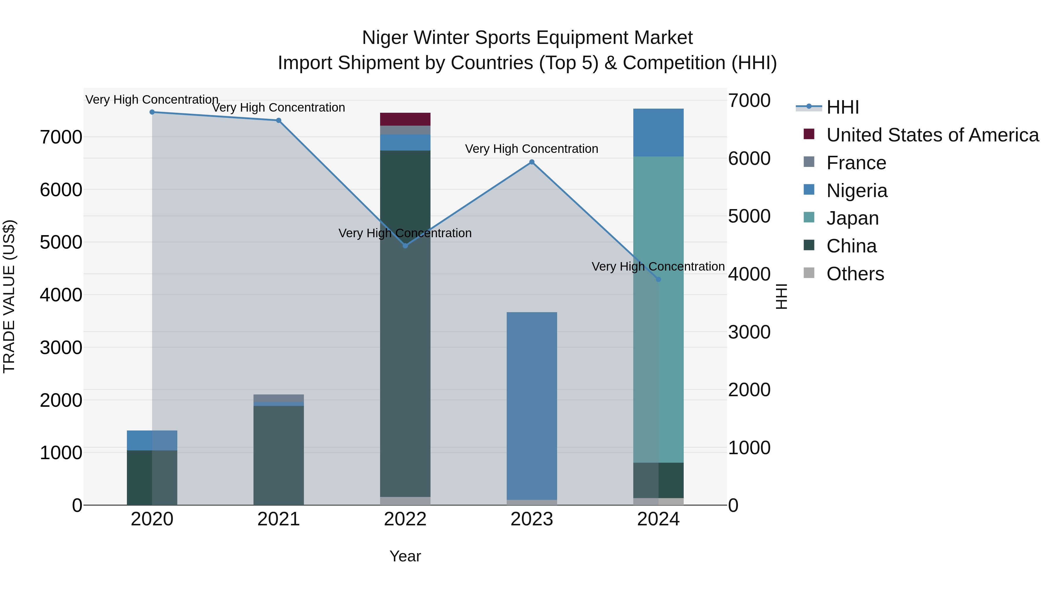 Niger Winter Sports Equipment Market: Top 5 Importing Countries and Market Competition (HHI) Analysis