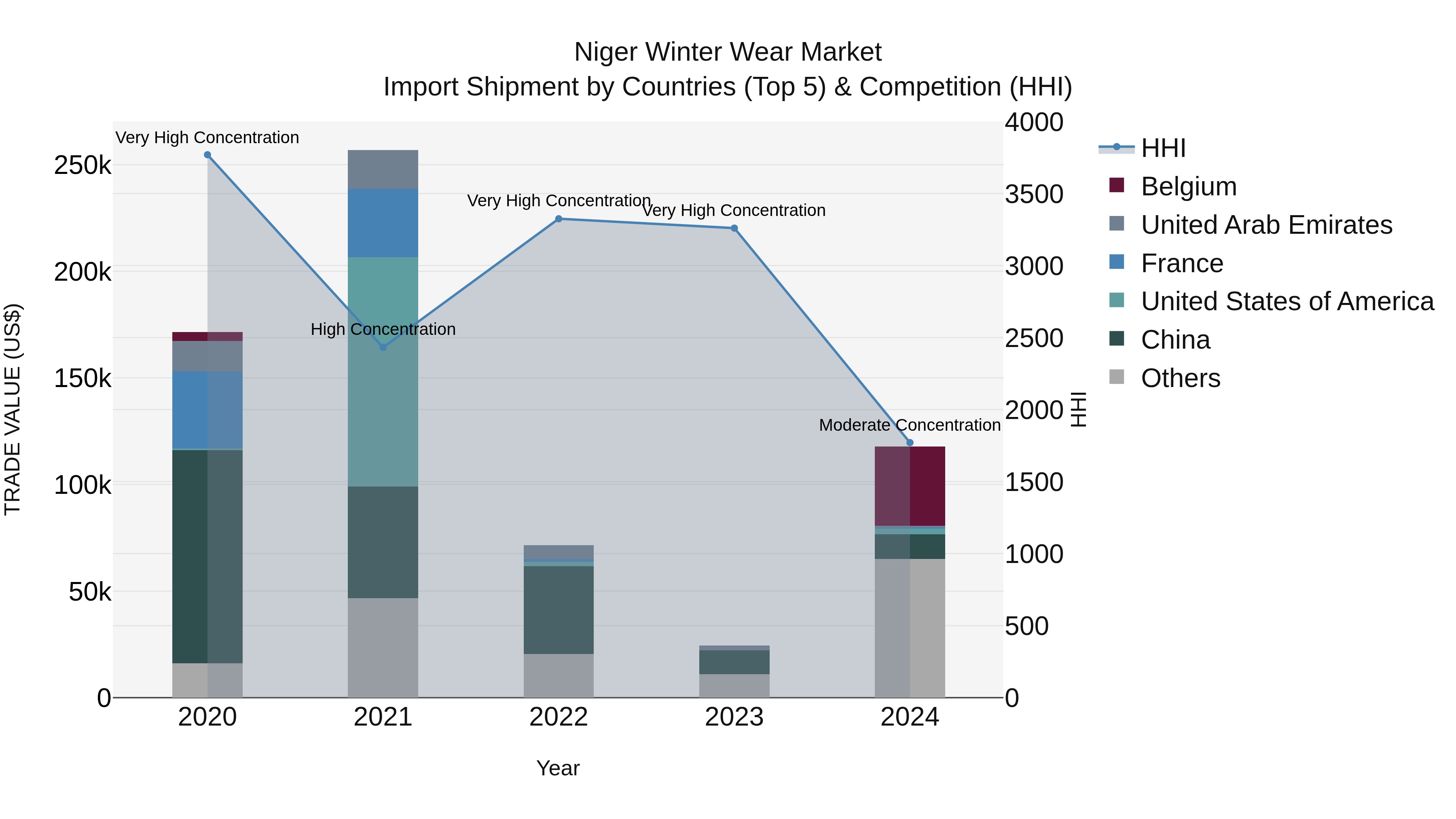 Niger Winter Wear Market: Top 5 Importing Countries and Market Competition (HHI) Analysis