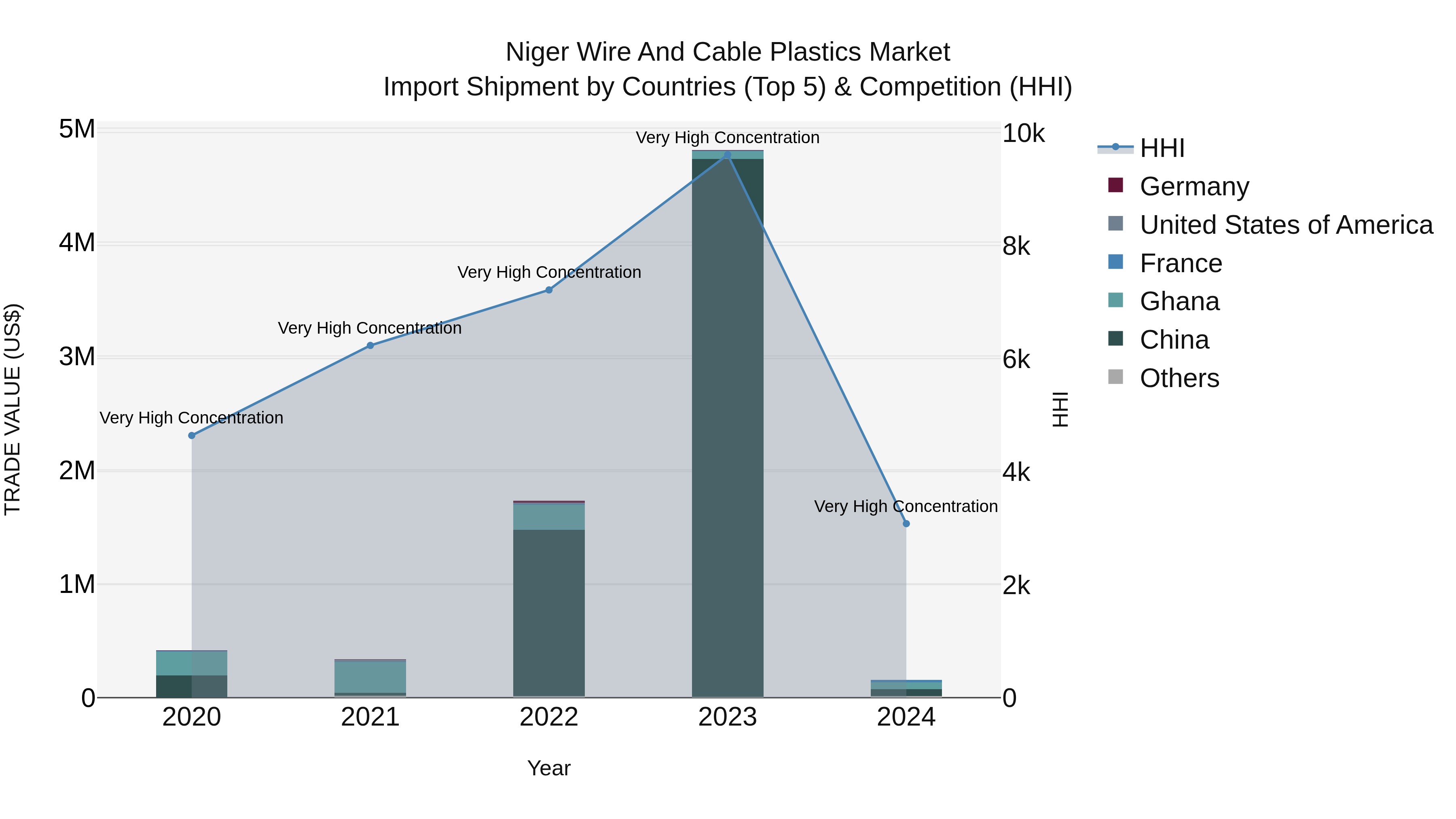 Niger Wire and Cable Plastics Market: Top 5 Importing Countries and Market Competition (HHI) Analysis