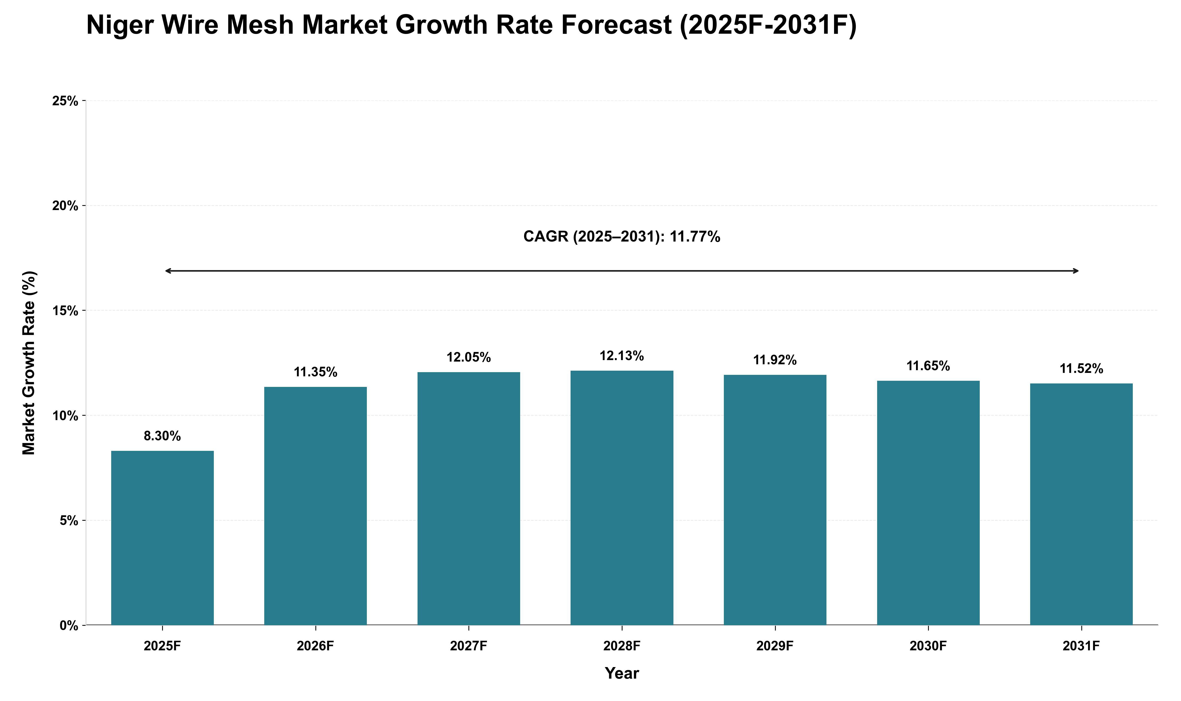 Niger Wire Mesh Market Growth Rate Analysis (2025 - 2031)