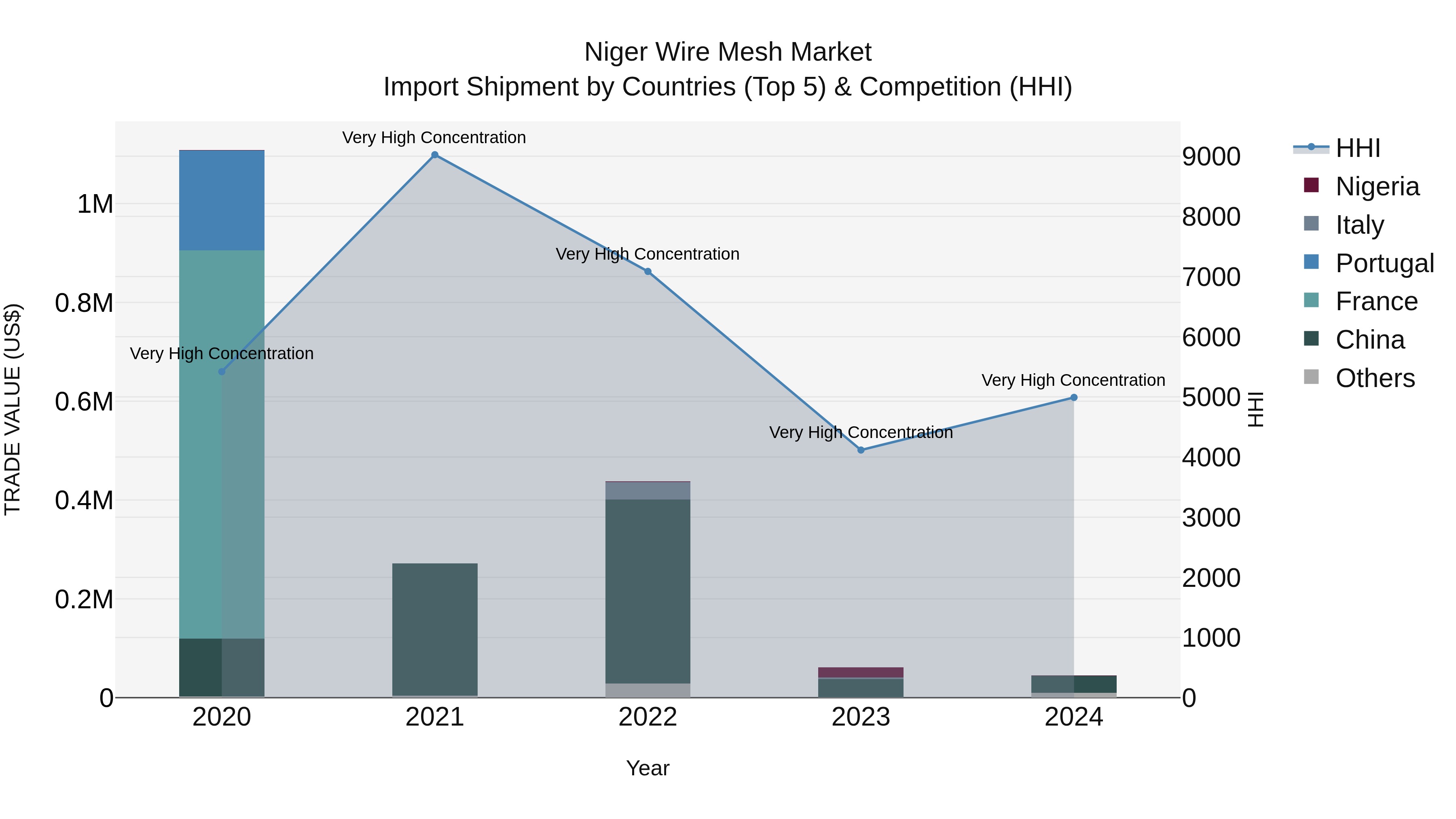 Niger Wire Mesh Market: Top 5 Importing Countries and Market Competition (HHI) Analysis
