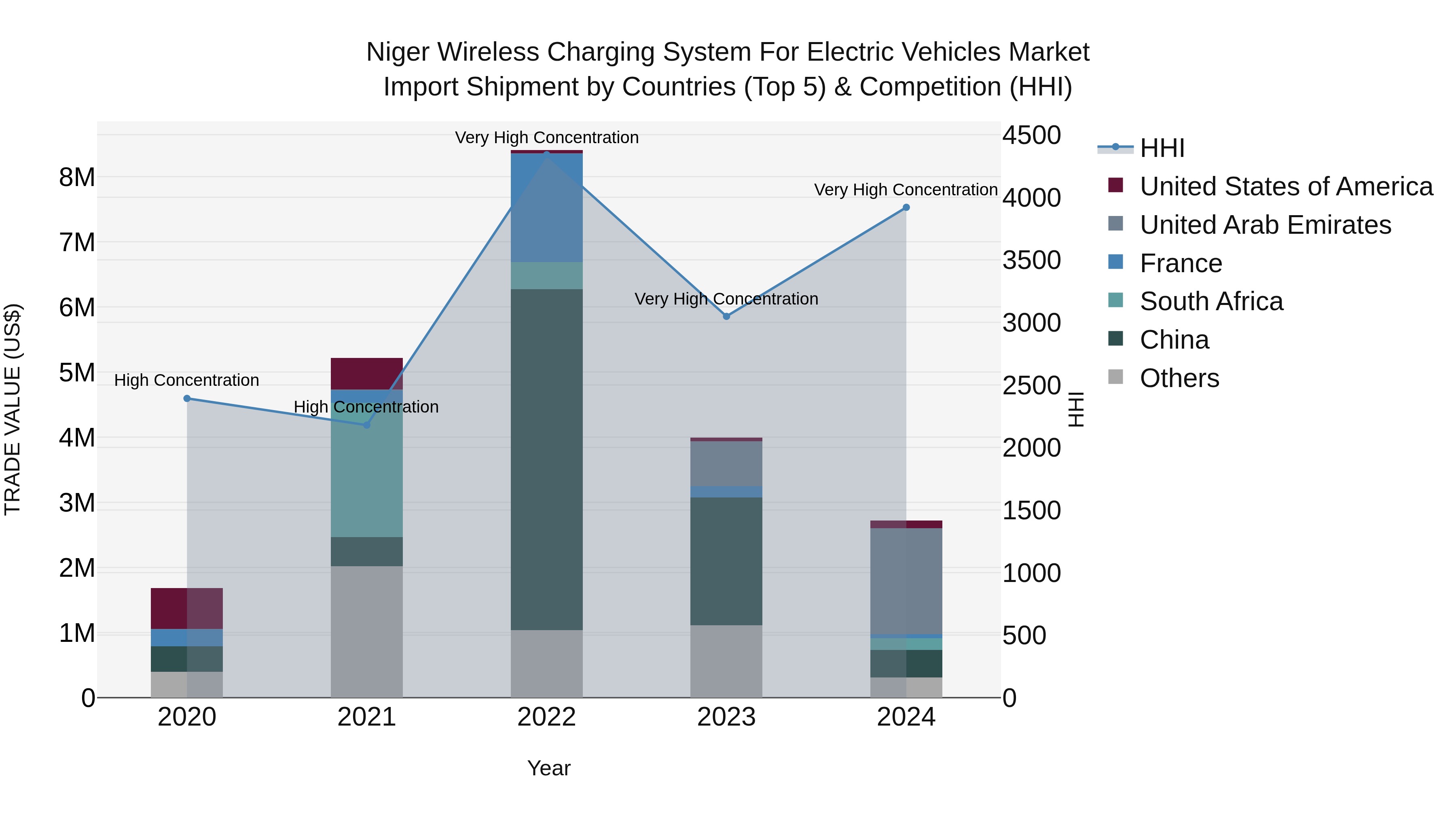 Niger Wireless Charging System for Electric Vehicles Market: Top 5 Importing Countries and Market Competition (HHI) Analysis