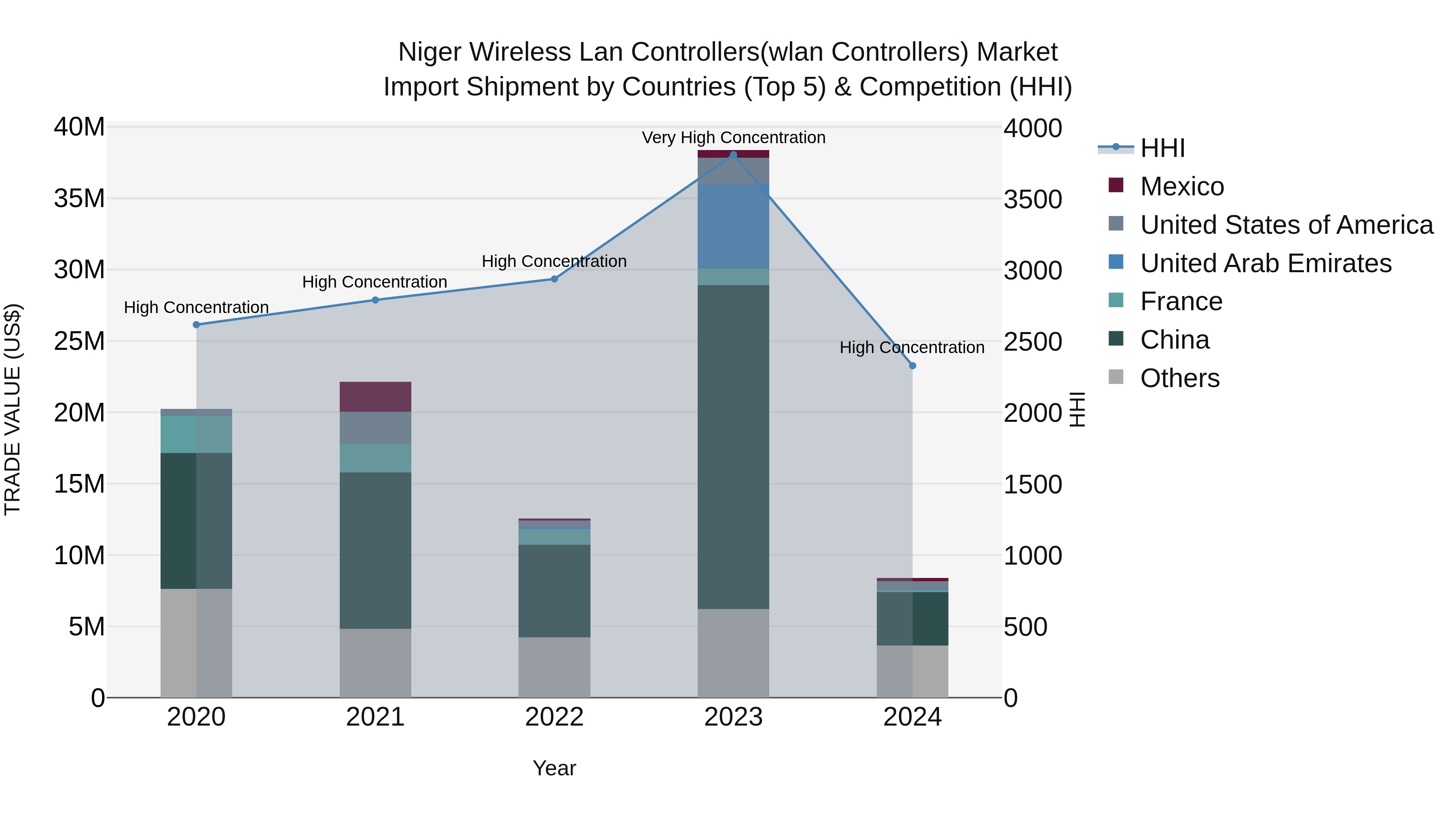 Niger Wireless Lan Controllers(Wlan Controllers) Market: Top 5 Importing Countries and Market Competition (HHI) Analysis