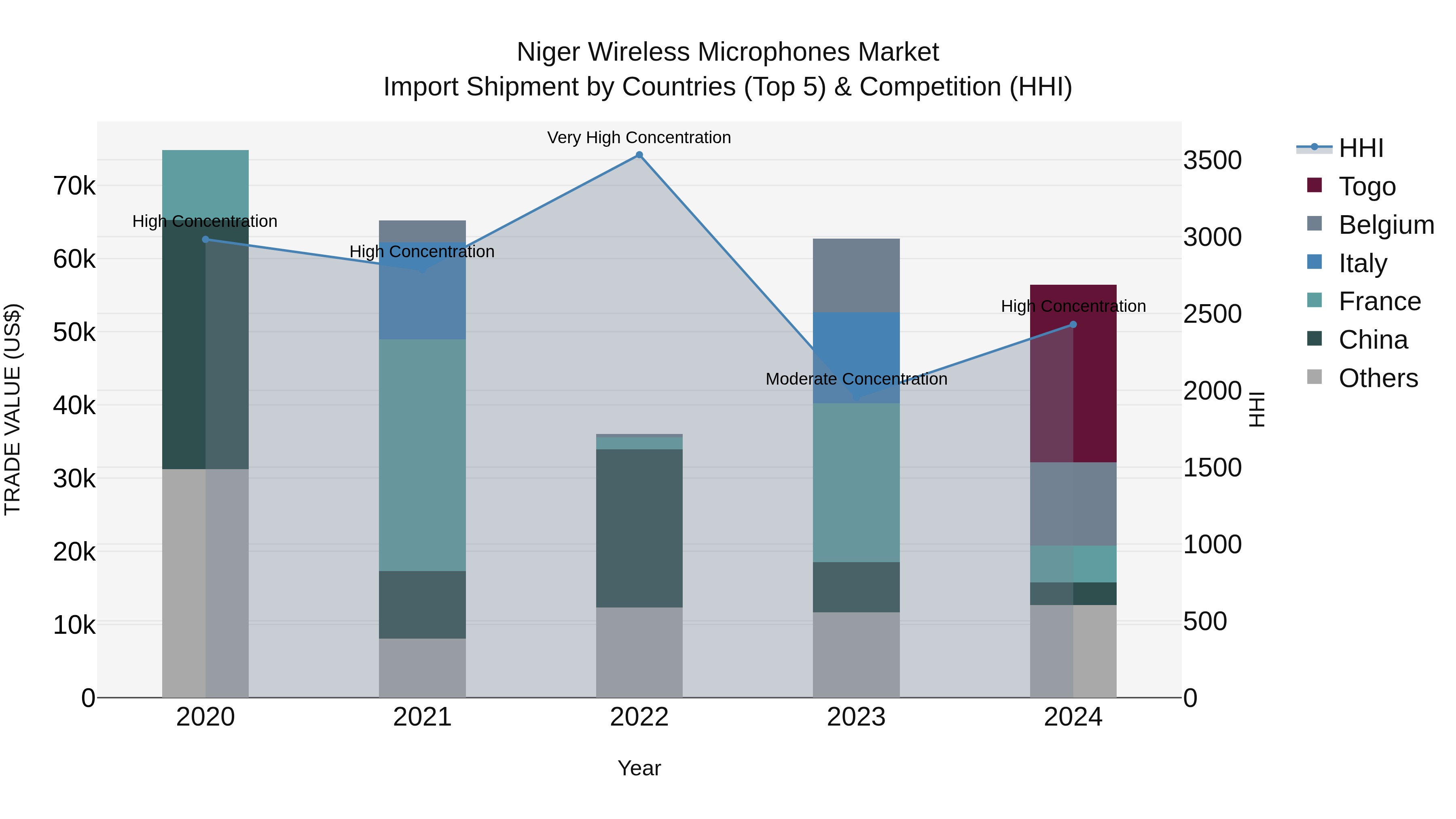 Niger Wireless Microphones Market: Top 5 Importing Countries and Market Competition (HHI) Analysis