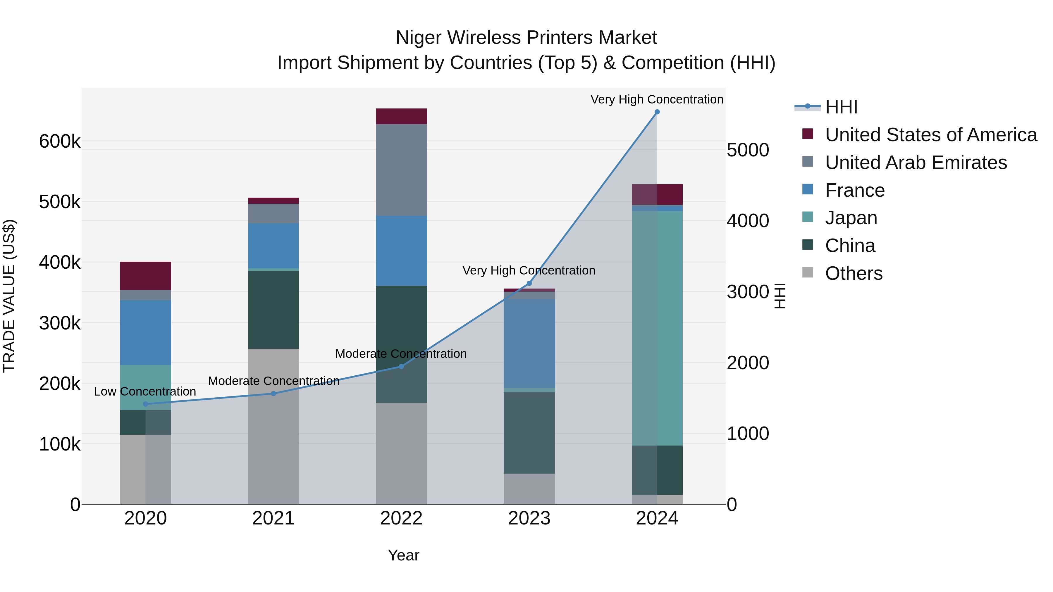 Niger Wireless Printers Market: Top 5 Importing Countries and Market Competition (HHI) Analysis
