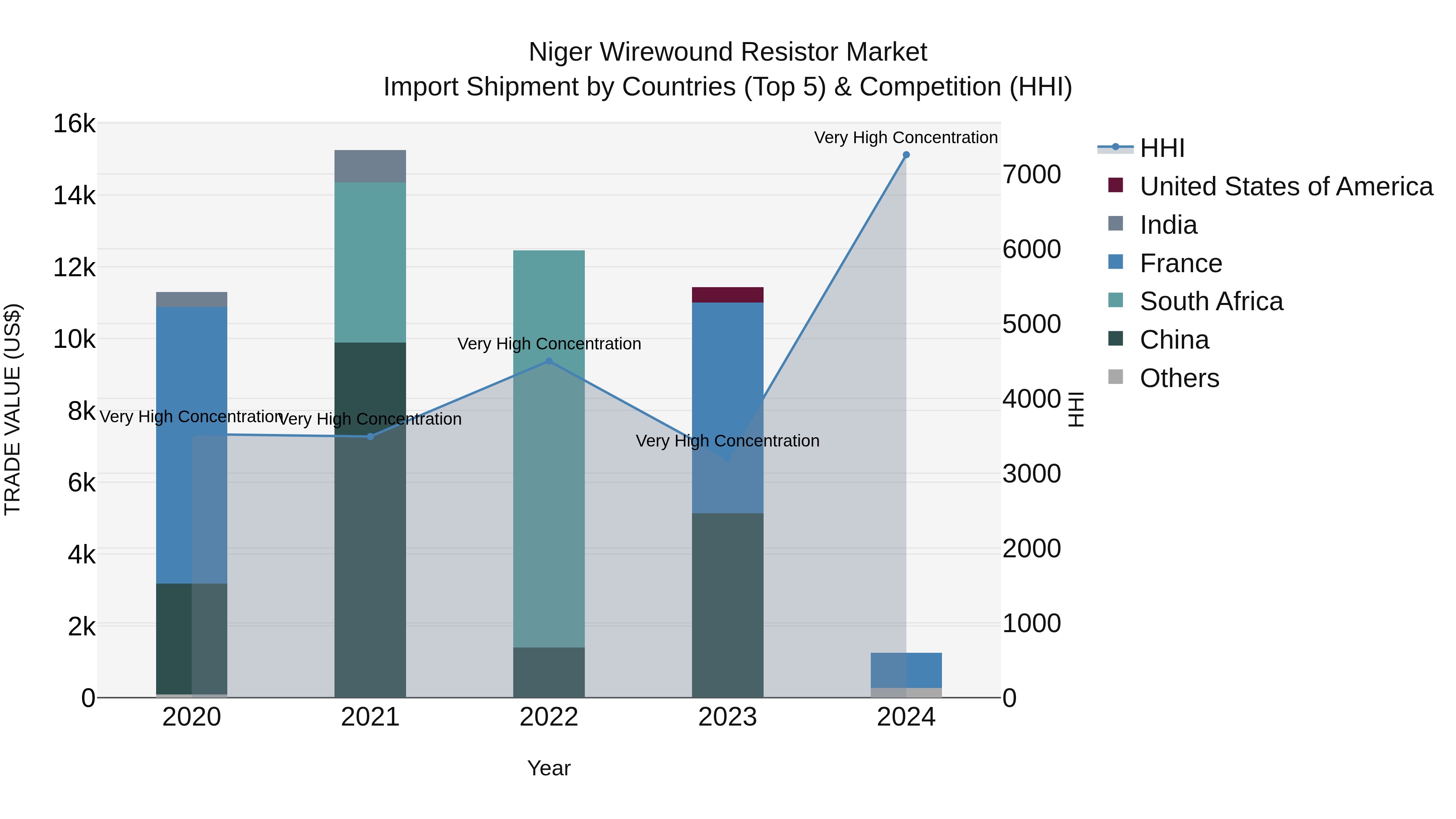 Niger Wirewound Resistor Market: Top 5 Importing Countries and Market Competition (HHI) Analysis