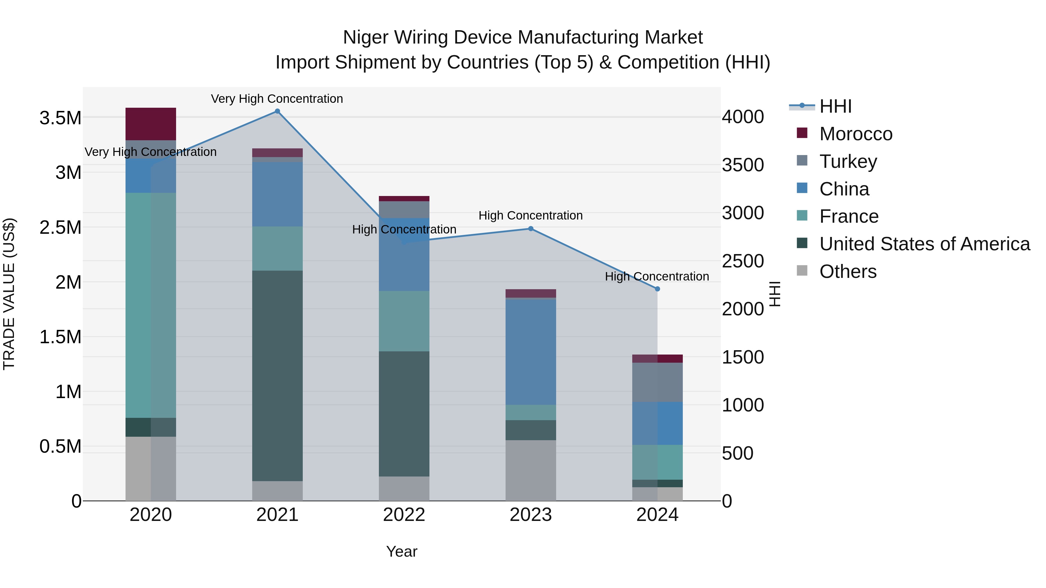 Niger Wiring Device Manufacturing Market: Top 5 Importing Countries and Market Competition (HHI) Analysis