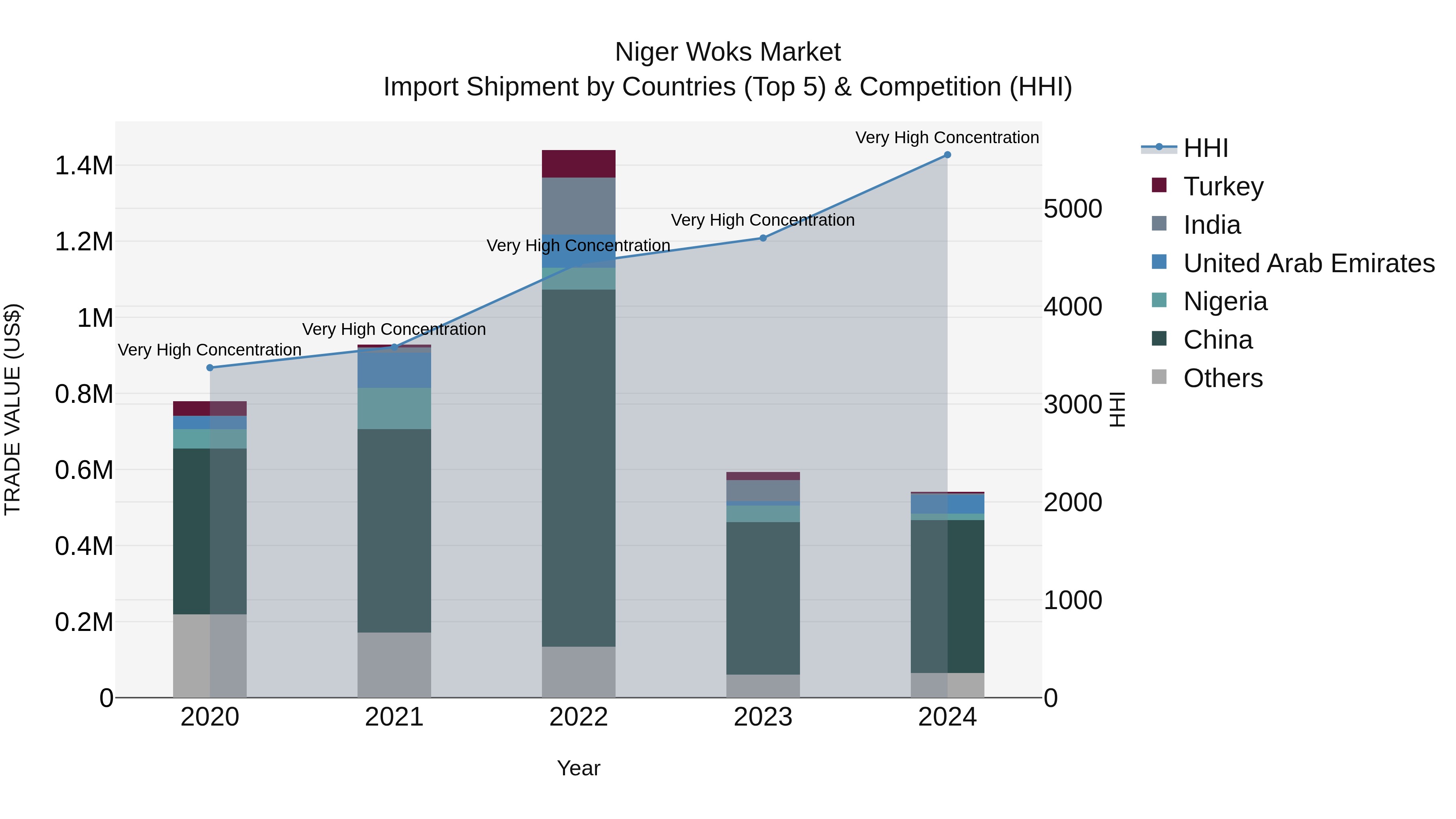 Niger Woks Market: Top 5 Importing Countries and Market Competition (HHI) Analysis