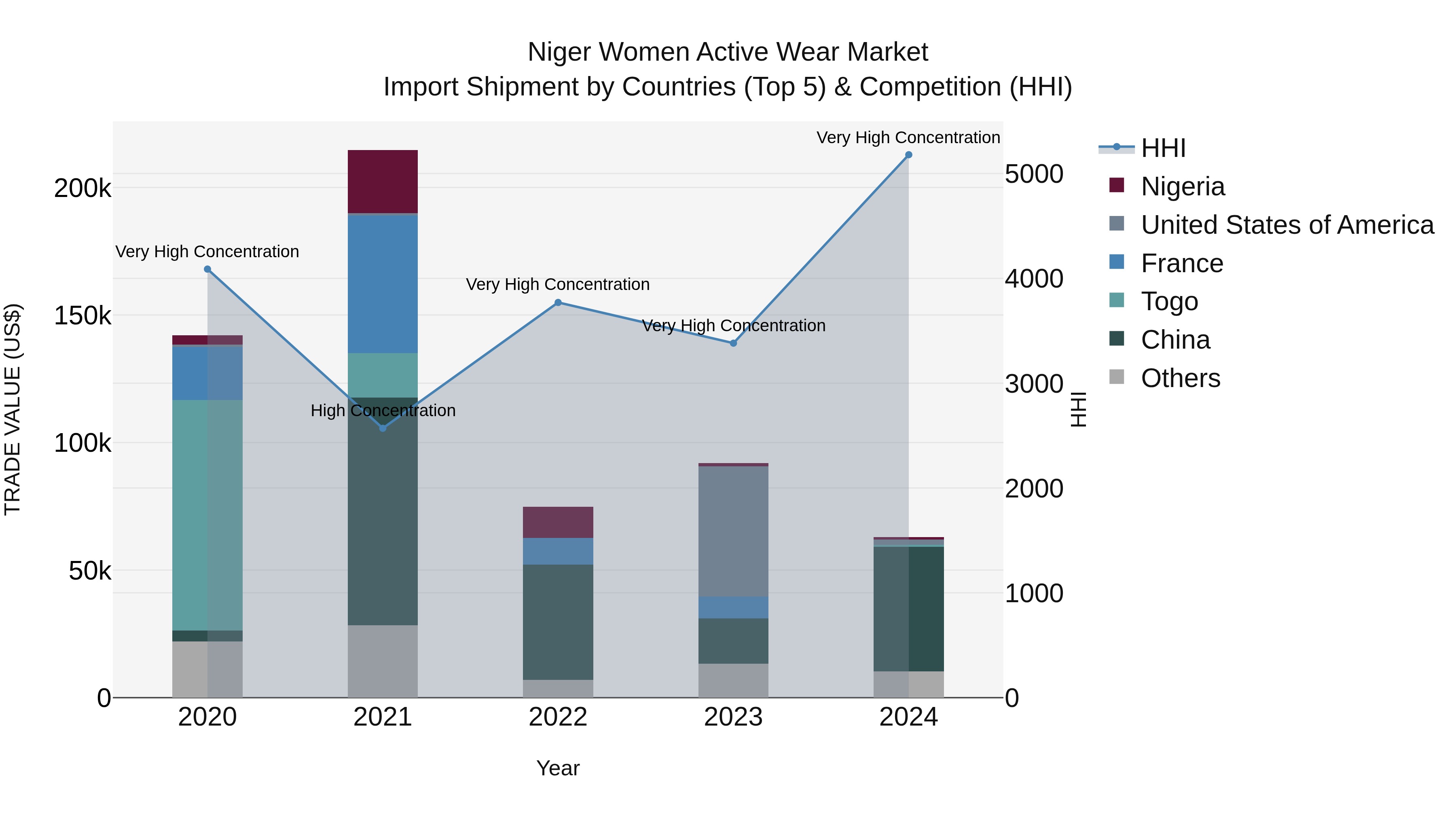 Niger Women Active Wear Market: Top 5 Importing Countries and Market Competition (HHI) Analysis