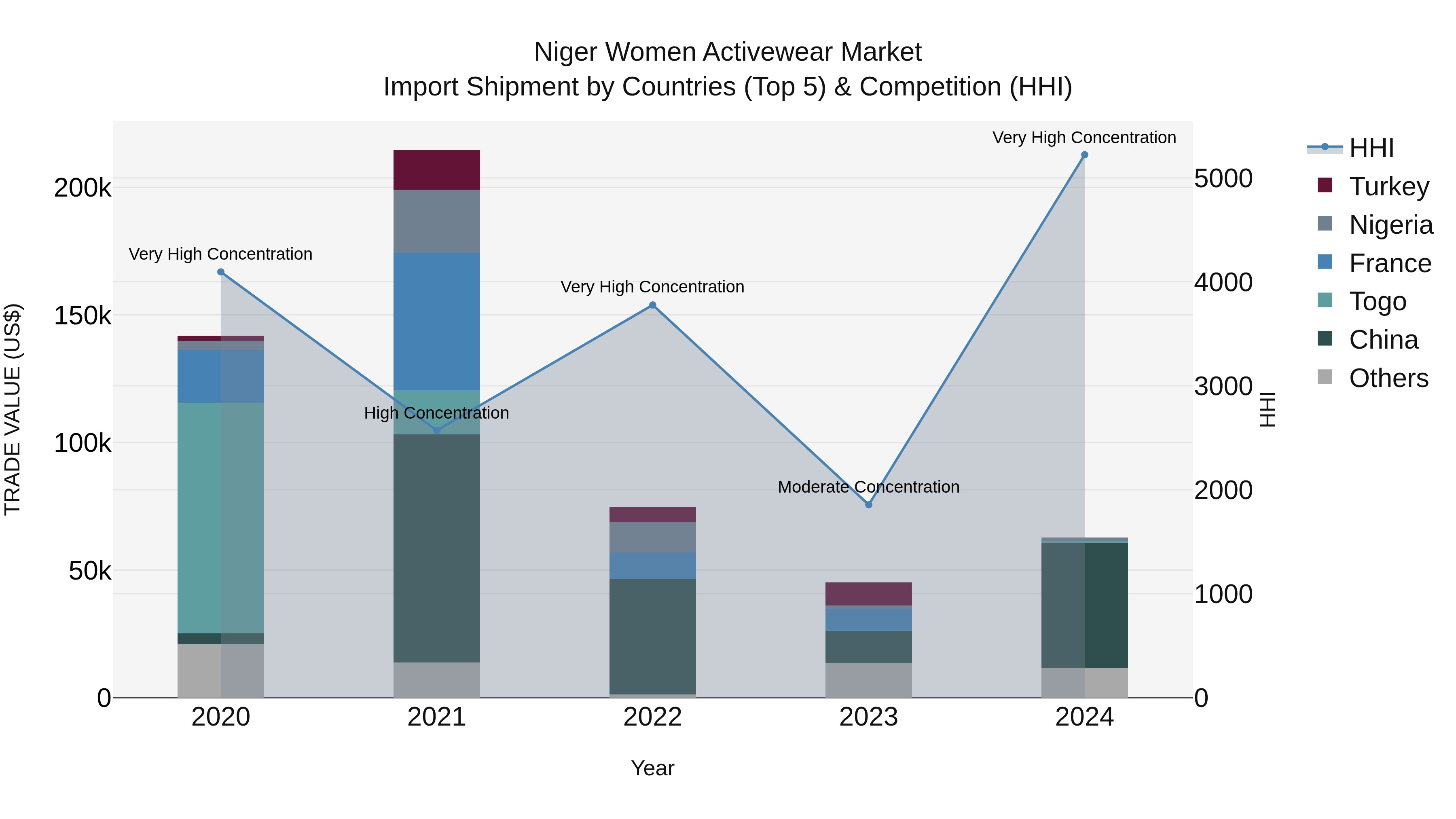 Niger Women Activewear Market: Top 5 Importing Countries and Market Competition (HHI) Analysis