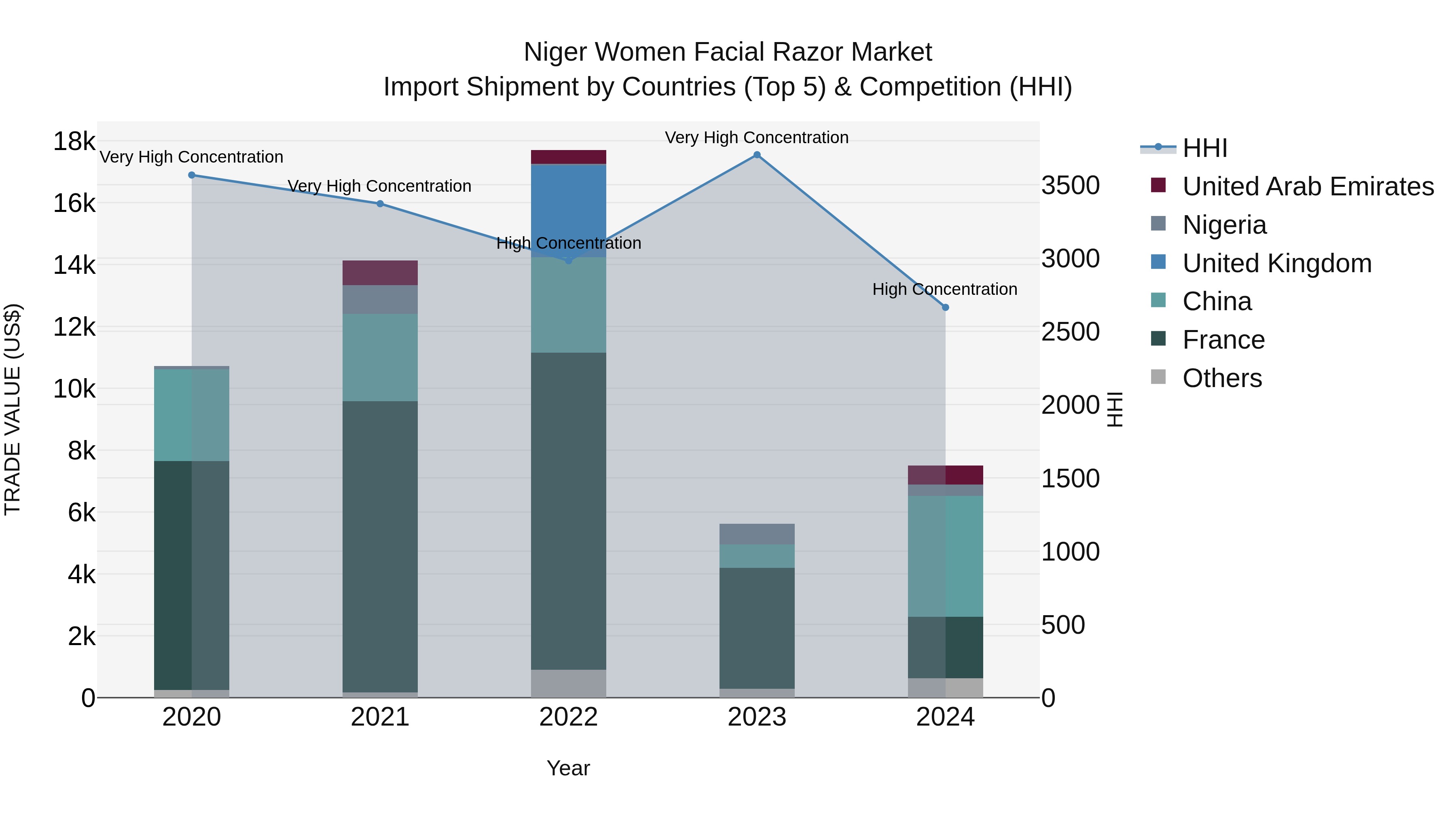 Niger Women Facial Razor Market: Top 5 Importing Countries and Market Competition (HHI) Analysis