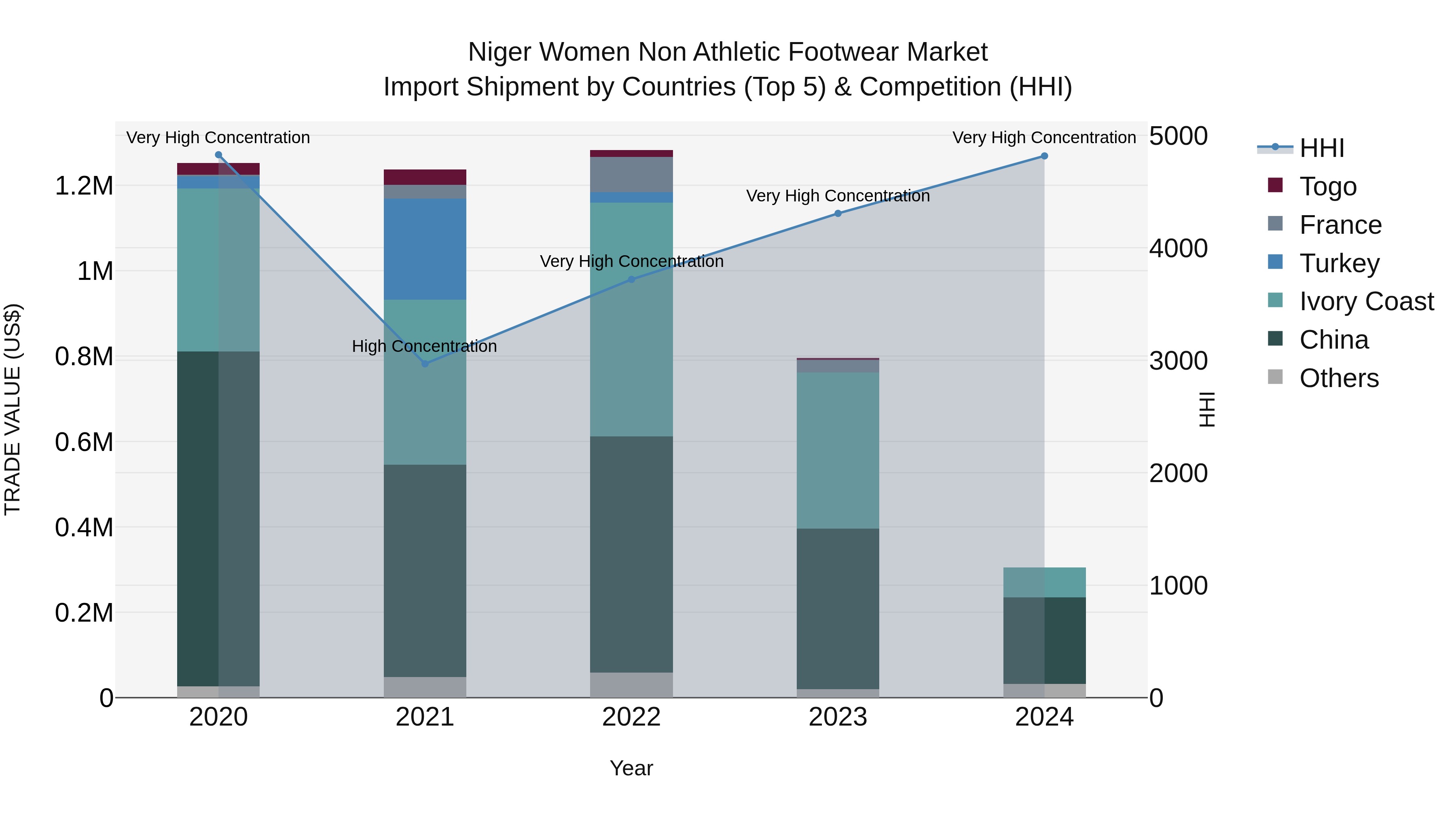 Niger Women Non Athletic Footwear Market: Top 5 Importing Countries and Market Competition (HHI) Analysis