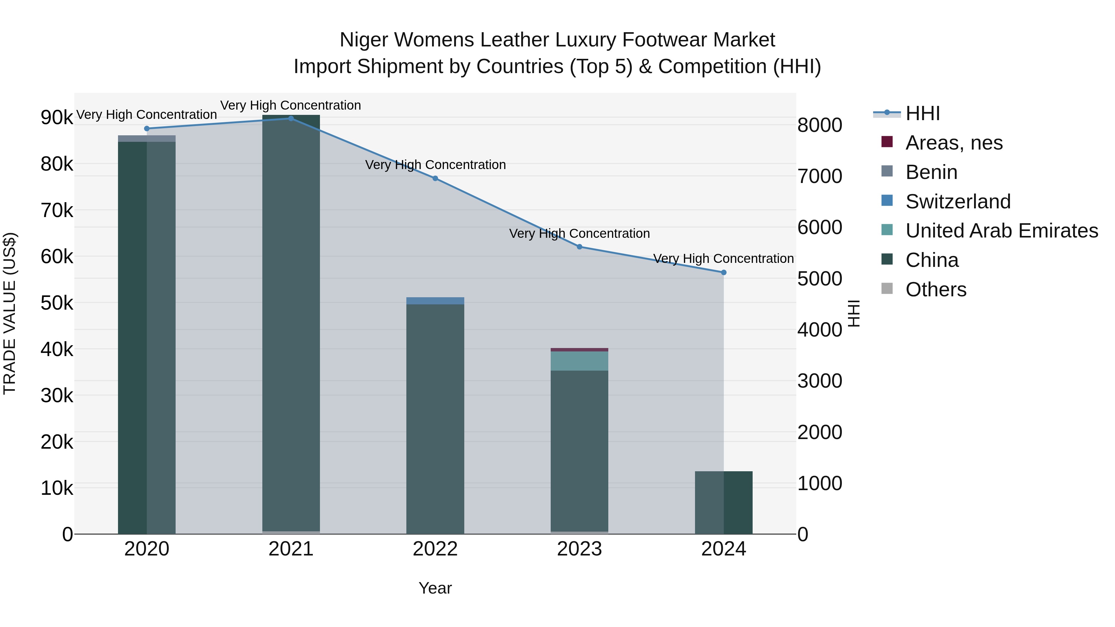 Niger Womens Leather Luxury Footwear Market: Top 5 Importing Countries and Market Competition (HHI) Analysis