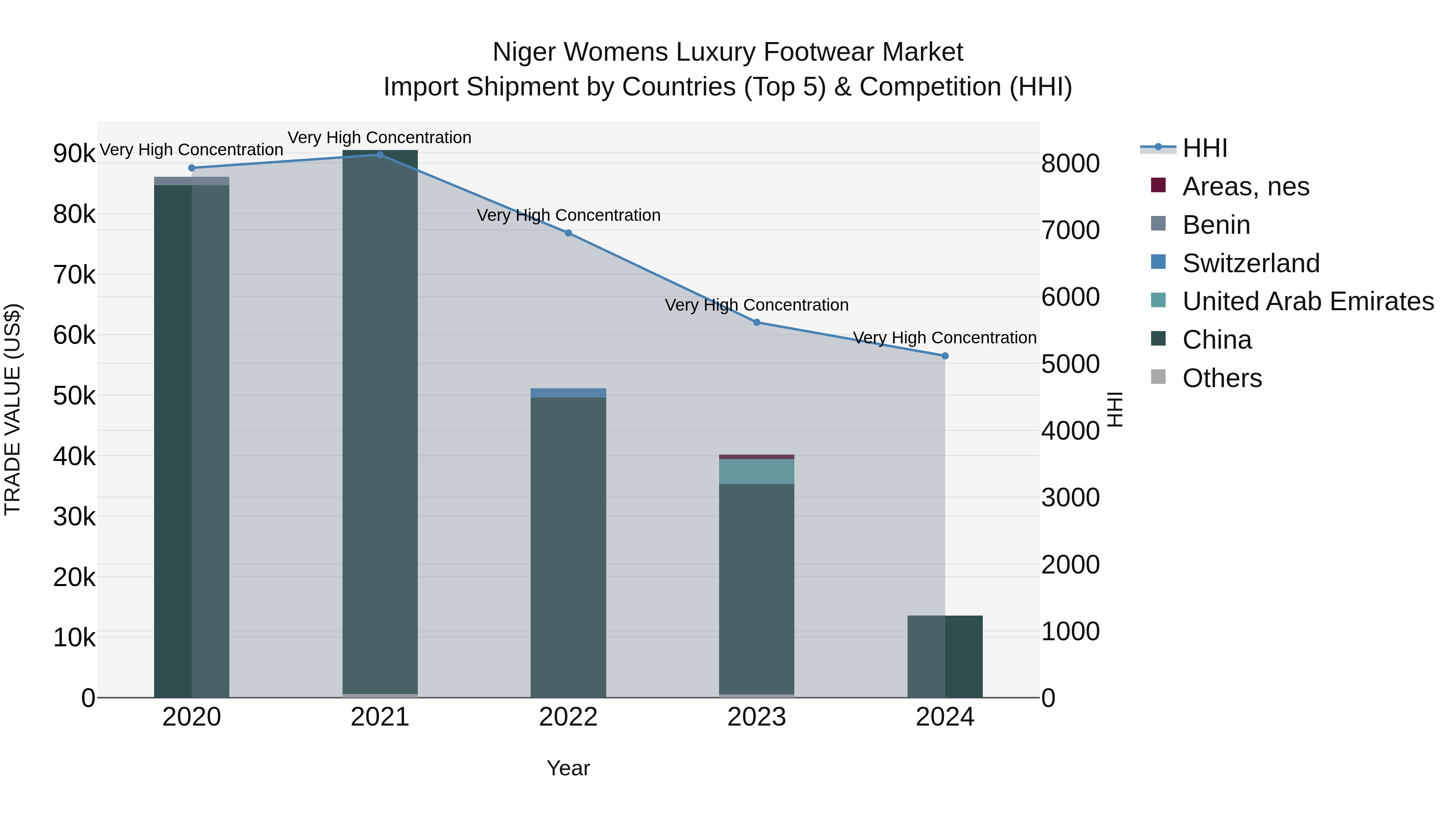 Niger Womens Luxury Footwear Market: Top 5 Importing Countries and Market Competition (HHI) Analysis