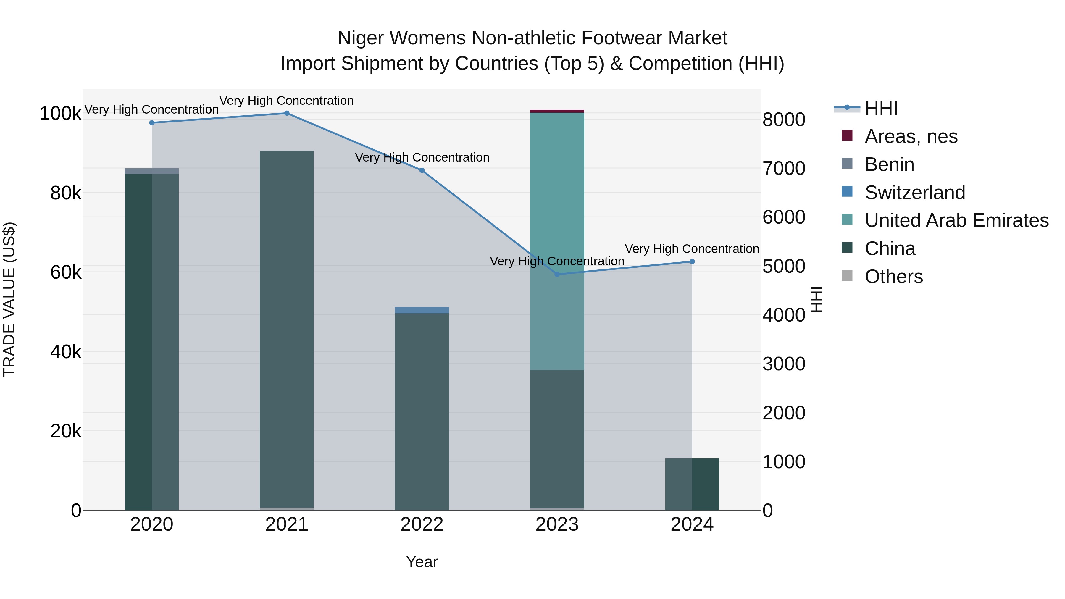 Niger Womens Non-athletic Footwear Market: Top 5 Importing Countries and Market Competition (HHI) Analysis