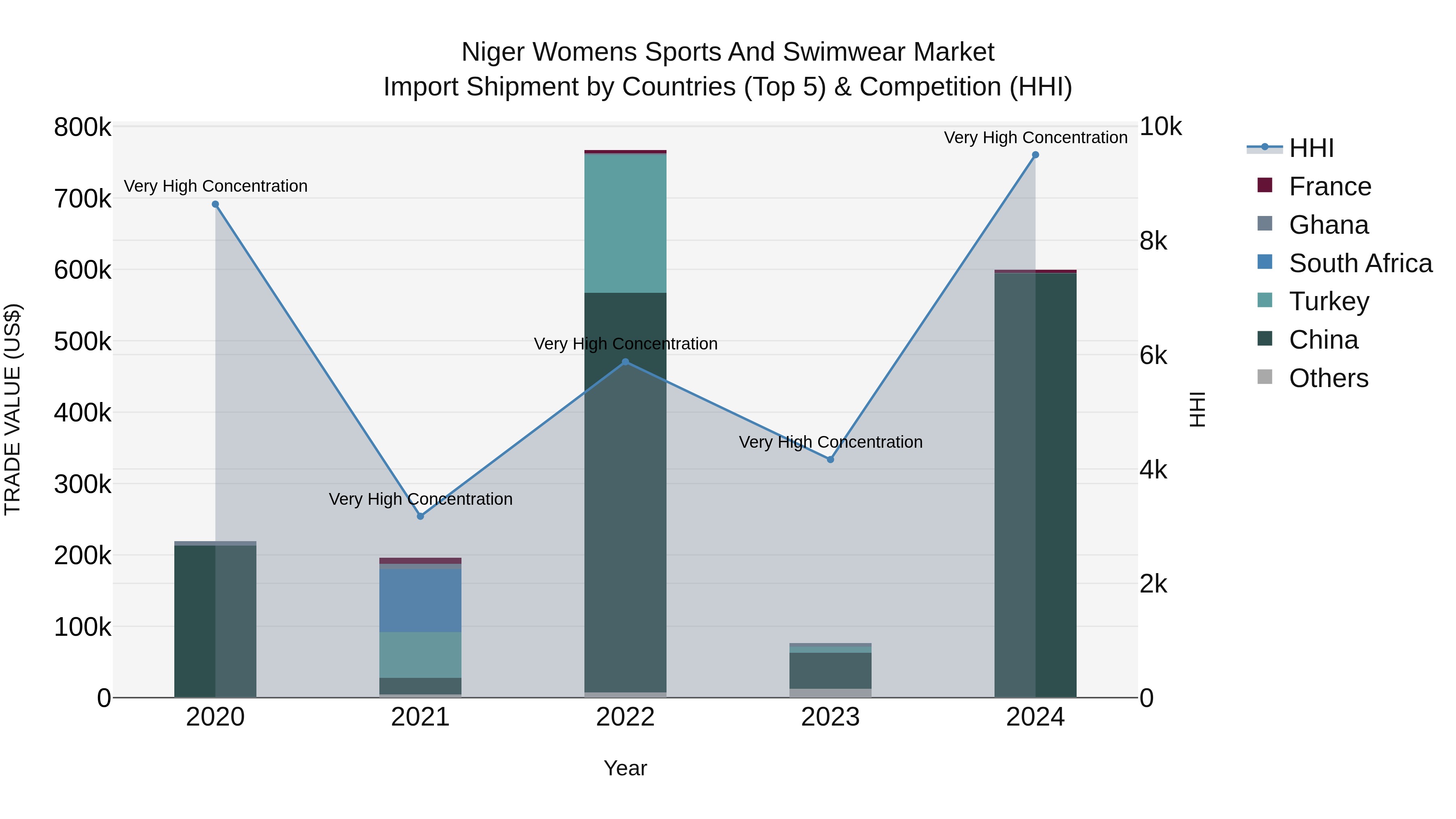 Niger Womens Sports and Swimwear Market: Top 5 Importing Countries and Market Competition (HHI) Analysis