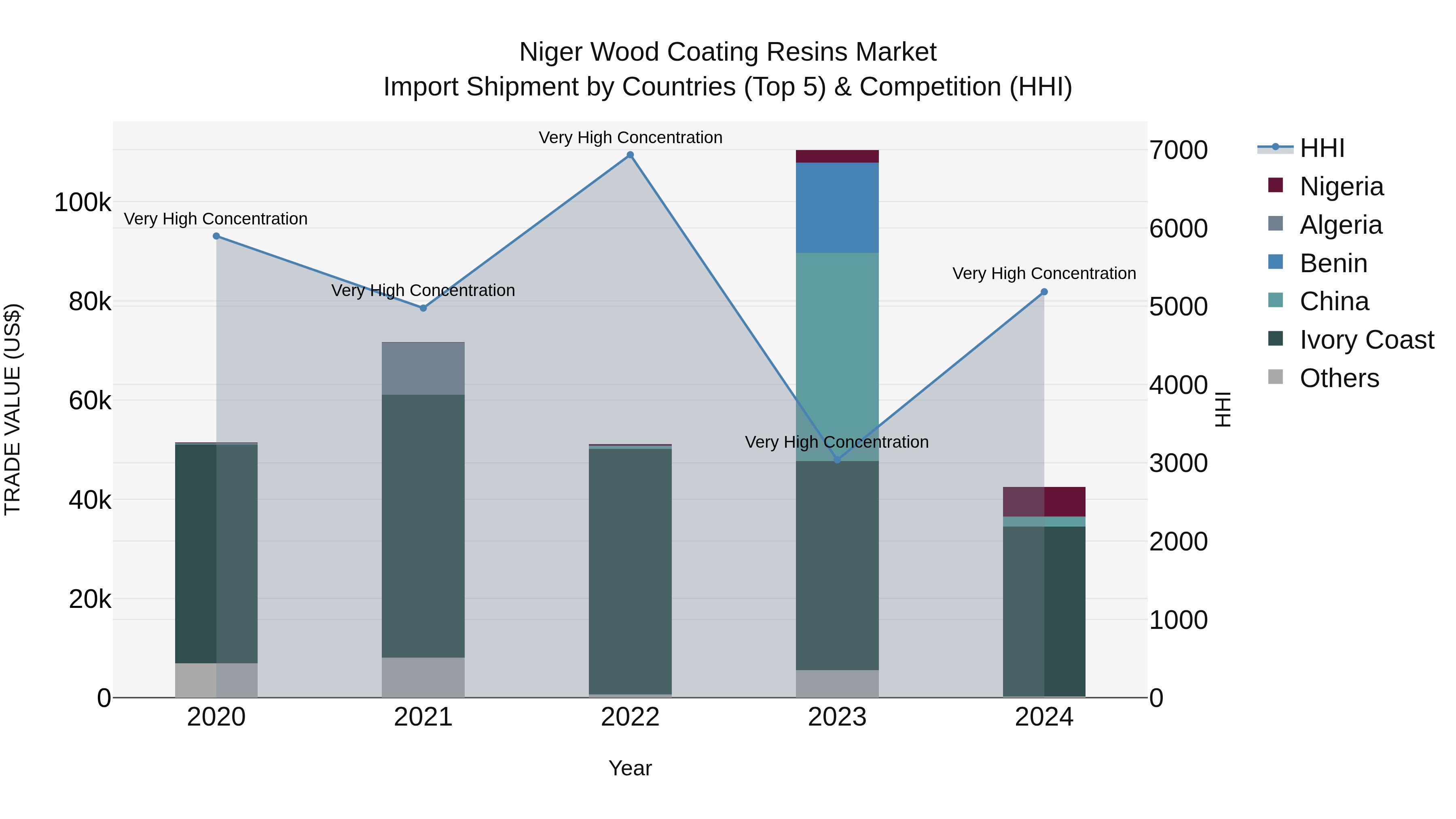 Niger Wood Coating Resins Market: Top 5 Importing Countries and Market Competition (HHI) Analysis